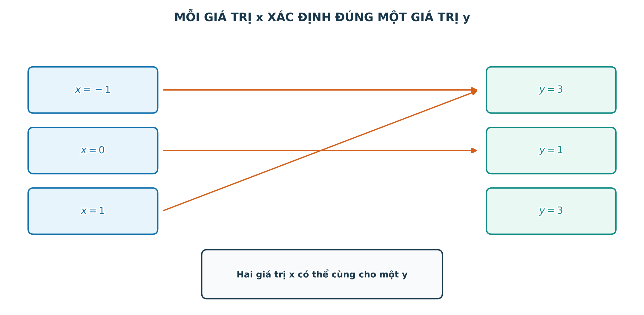 Mỗi giá trị đầu vào xác định đúng một giá trị đầu ra