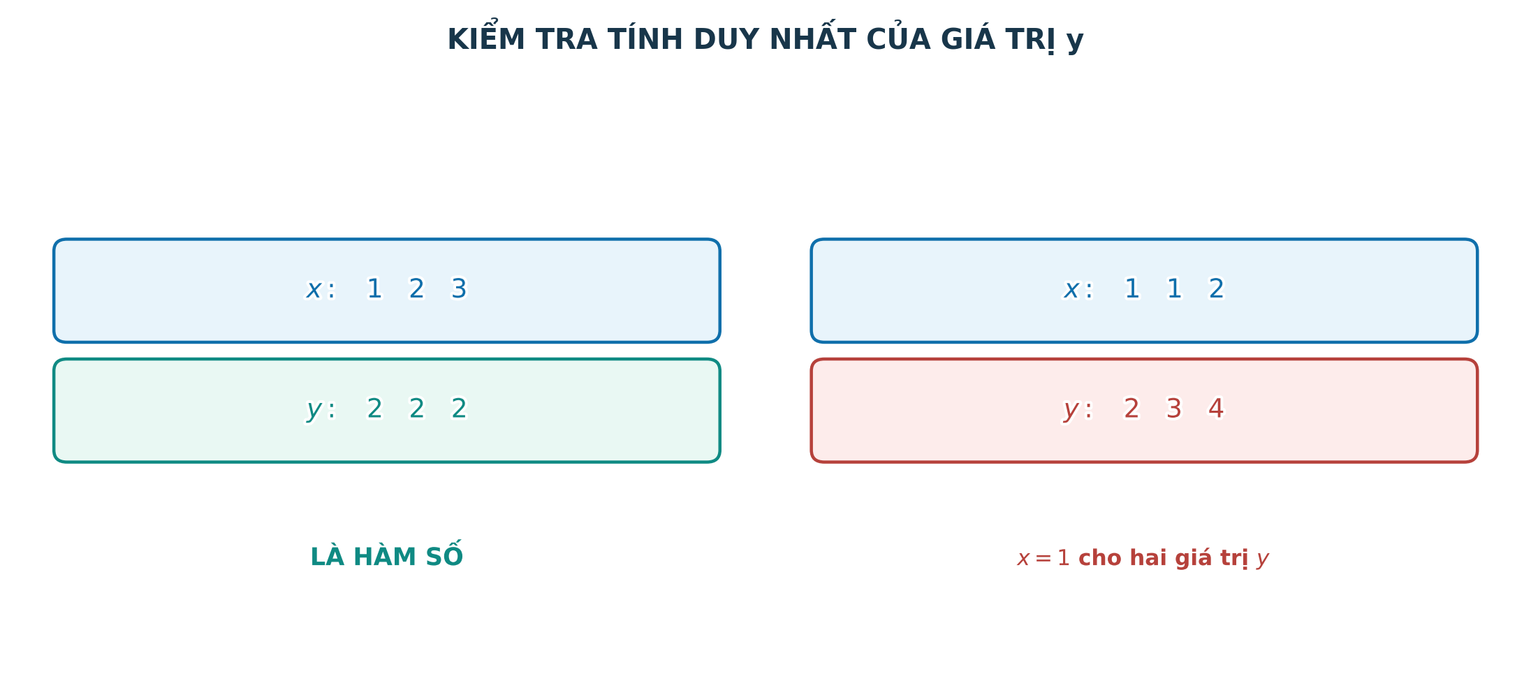 So sánh bảng biểu diễn hàm số và bảng không biểu diễn hàm số
