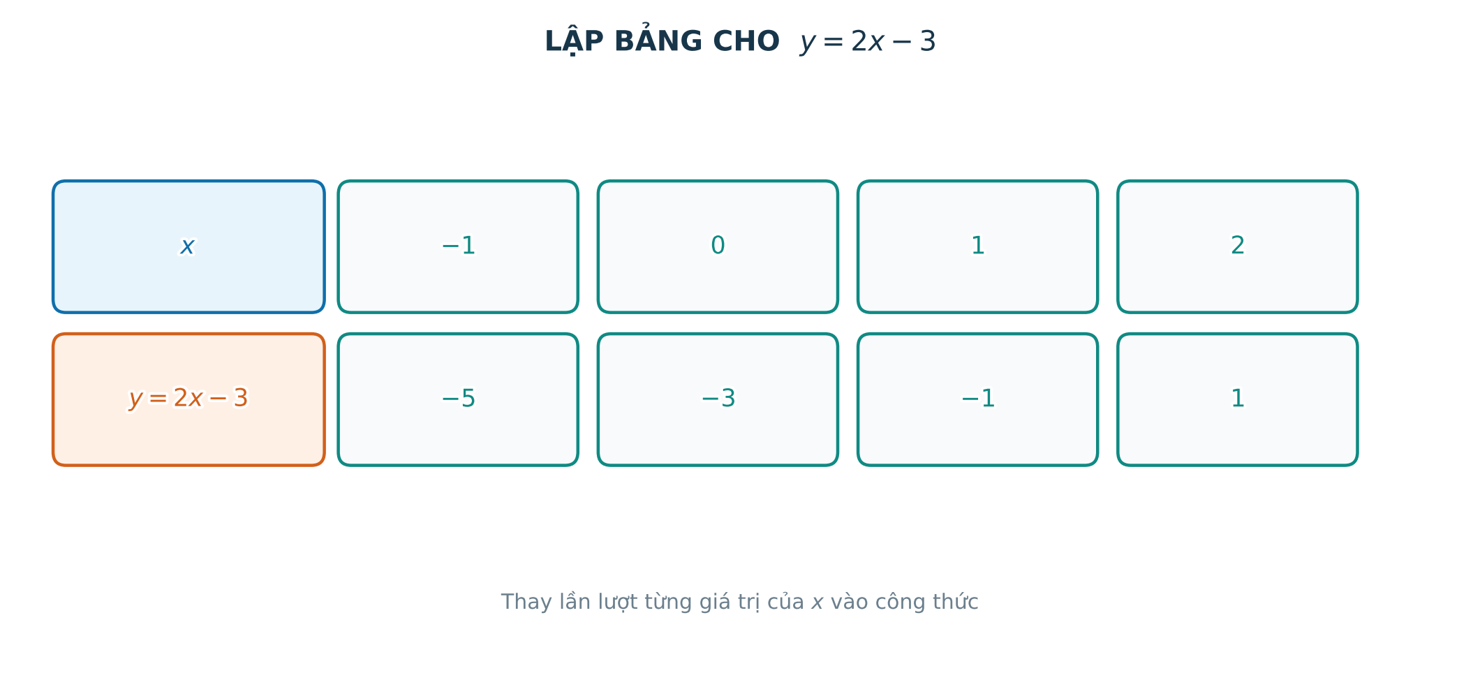 Lập bảng giá trị của hàm số từ công thức