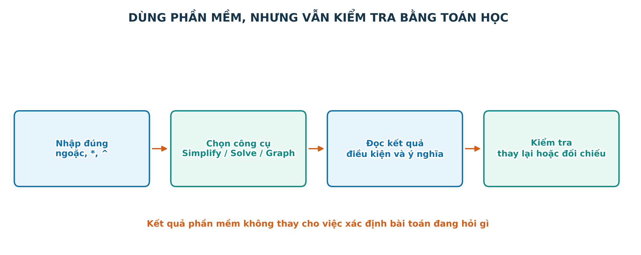Sơ đồ chọn cửa sổ và thao tác cho phân thức phương trình và đồ thị