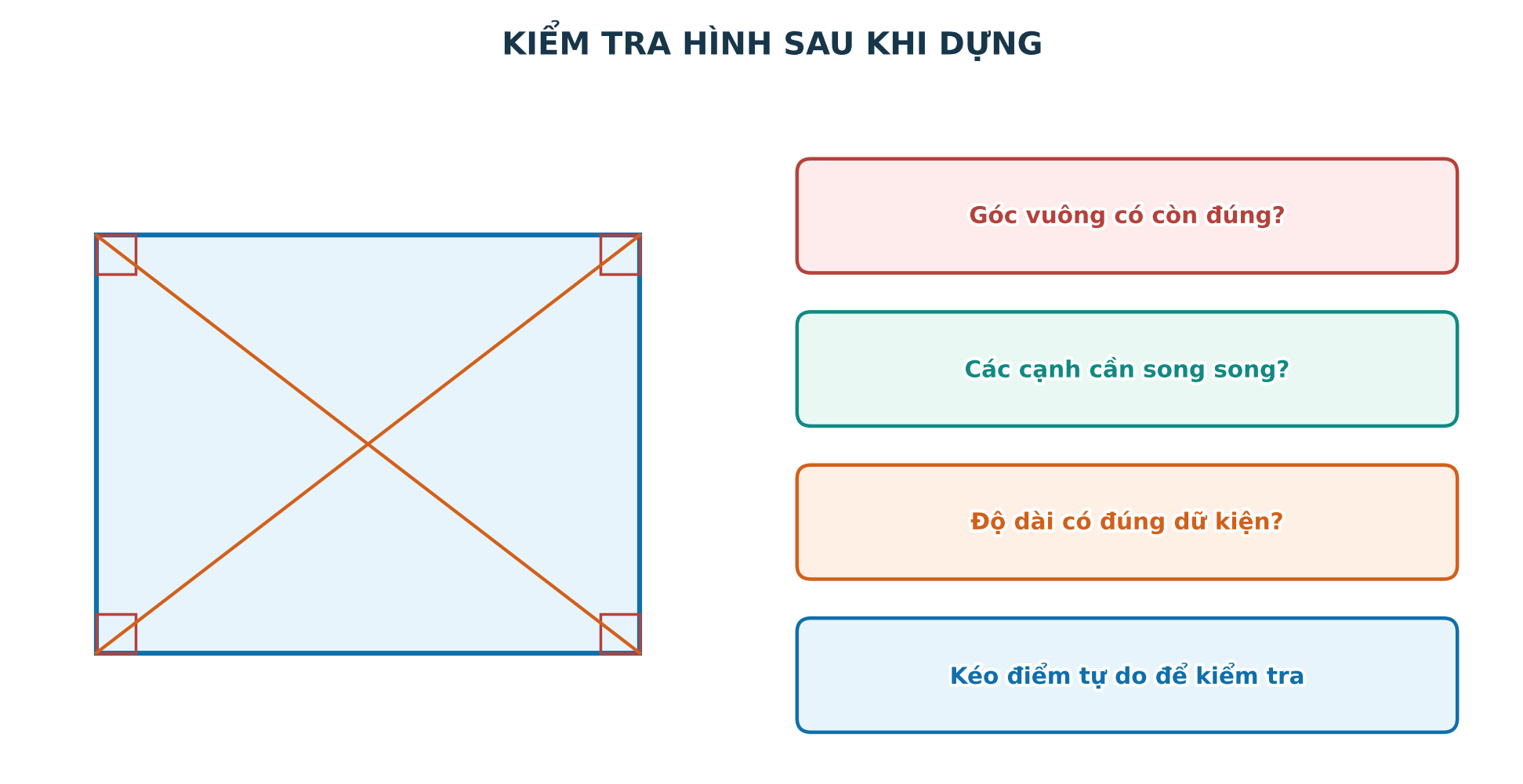 Sơ đồ dựng hình rồi đo để kiểm tra tính chất