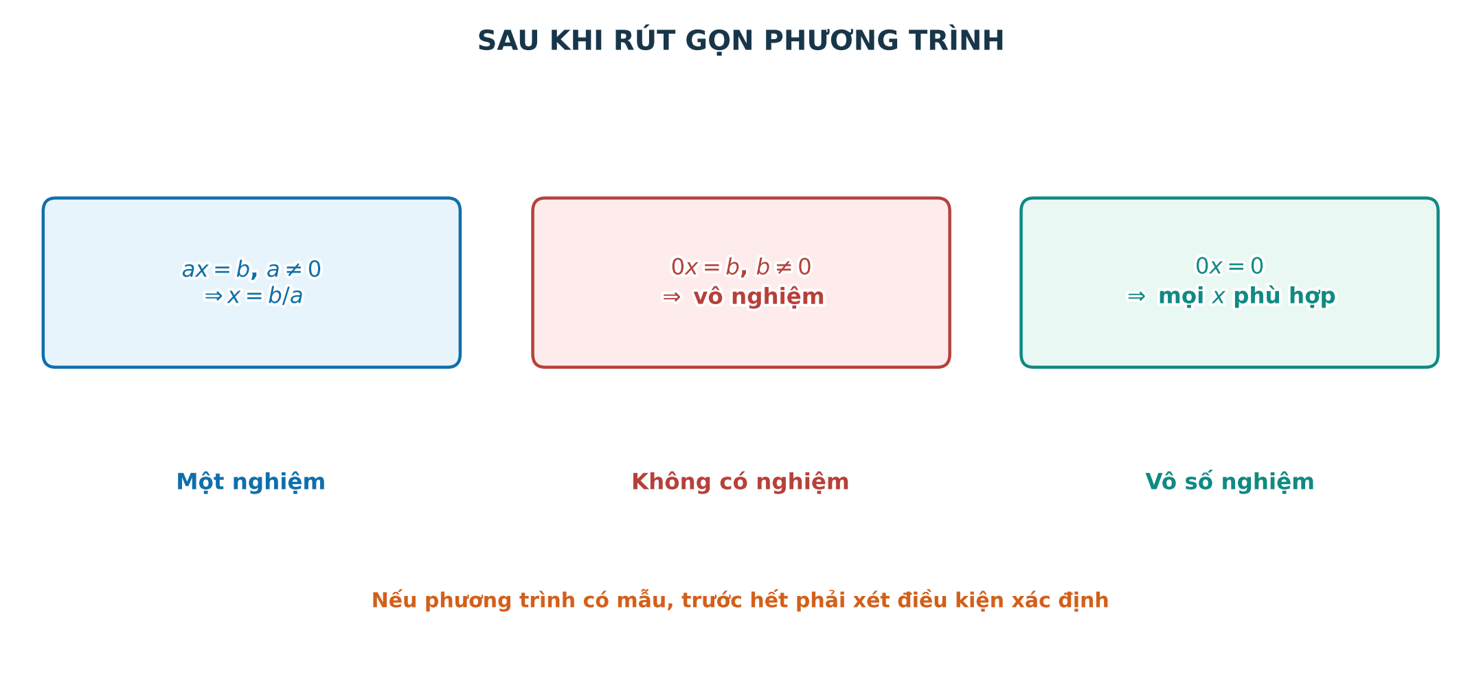 Ba kiểu kết quả khi giải phương trình bằng CAS