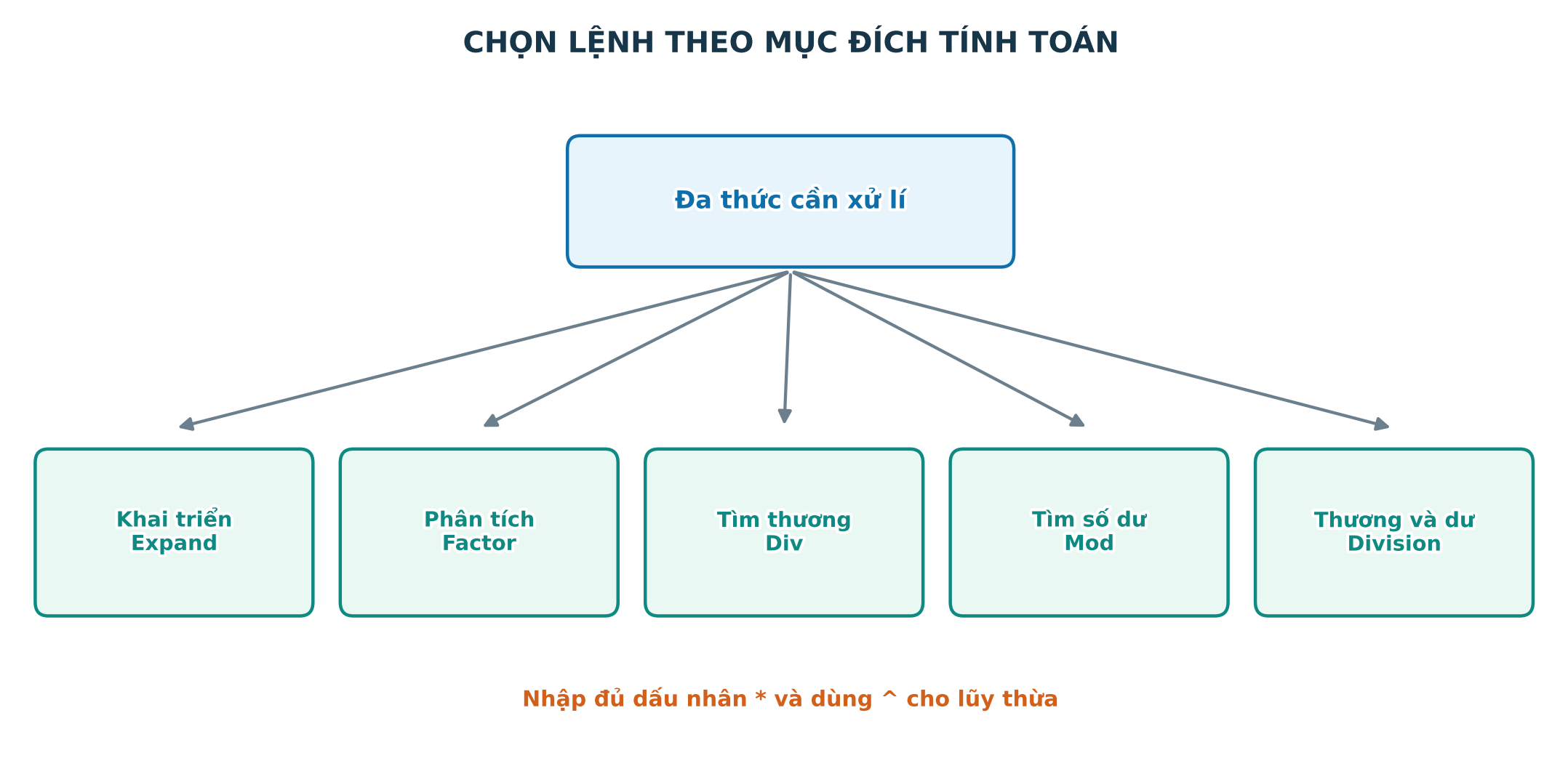 Bản đồ chọn lệnh GeoGebra cho các thao tác trên đa thức