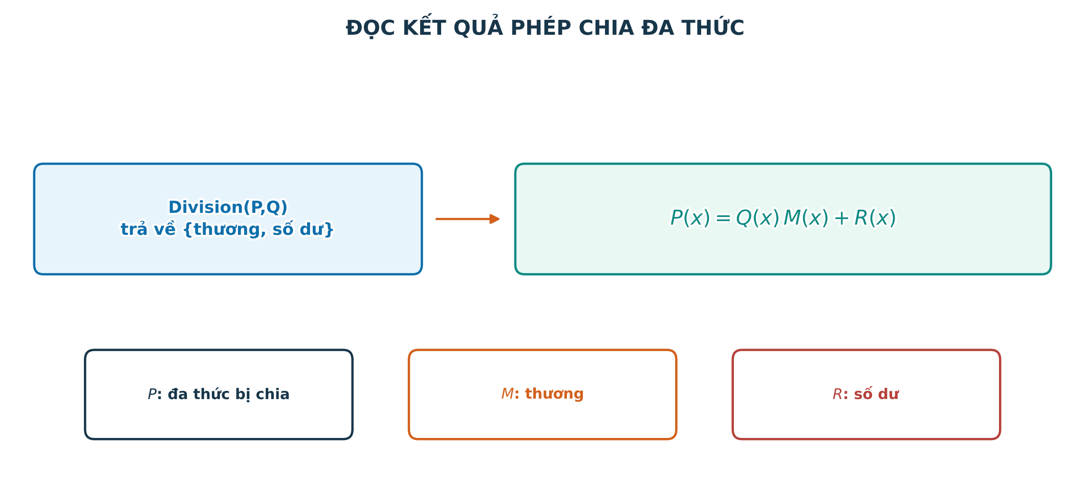 Sơ đồ đọc kết quả thương và số dư của phép chia đa thức