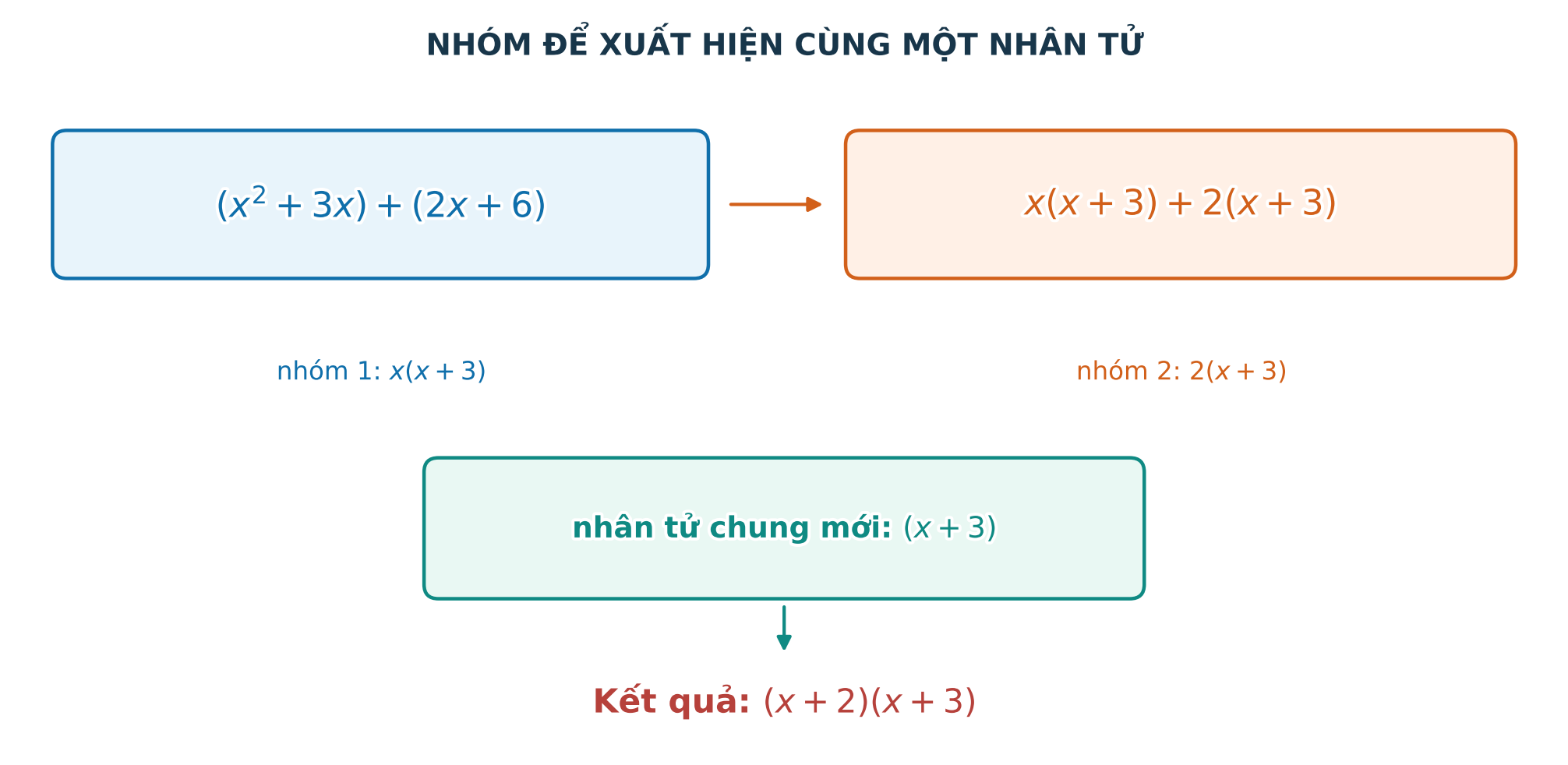 Sơ đồ nhóm bốn hạng tử để xuất hiện cùng một nhân tử