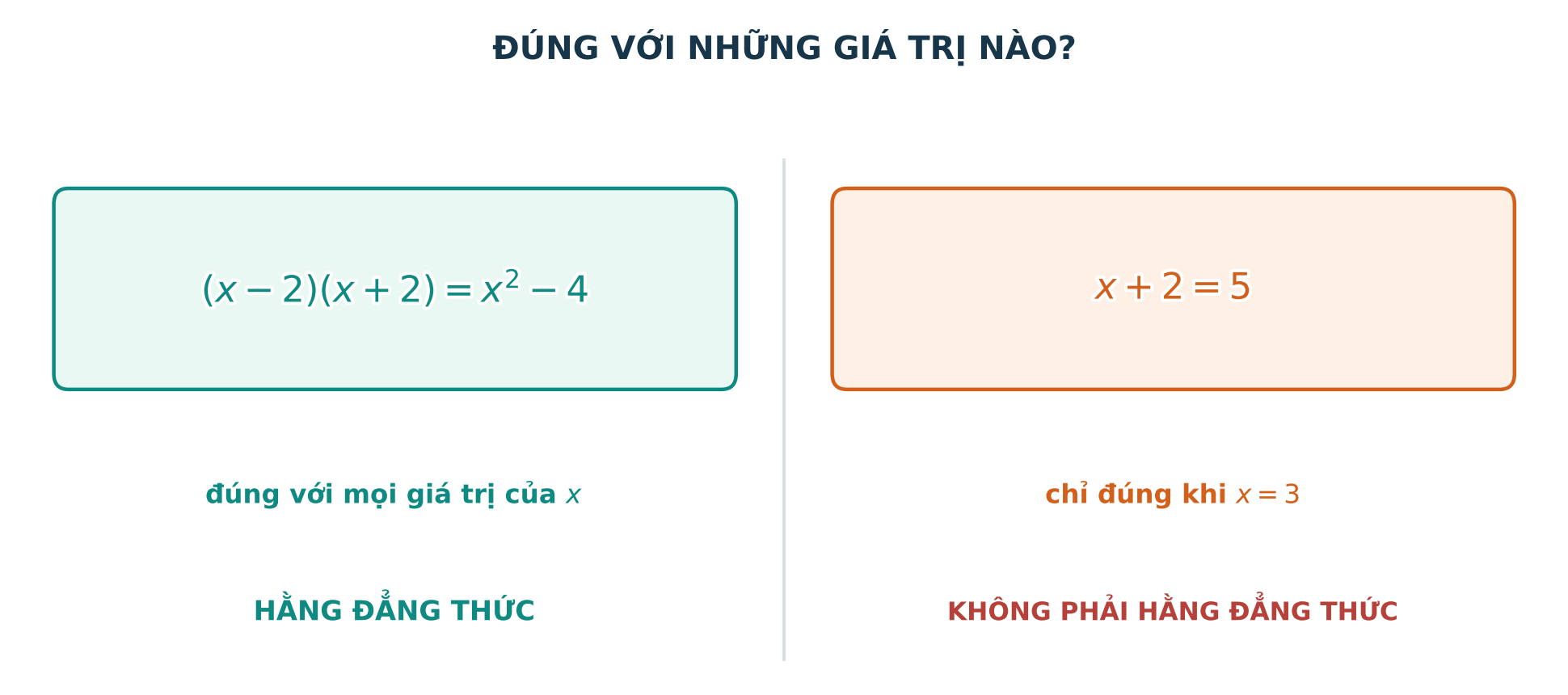 Sơ đồ phân biệt hằng đẳng thức với đẳng thức chỉ đúng tại một số giá trị
