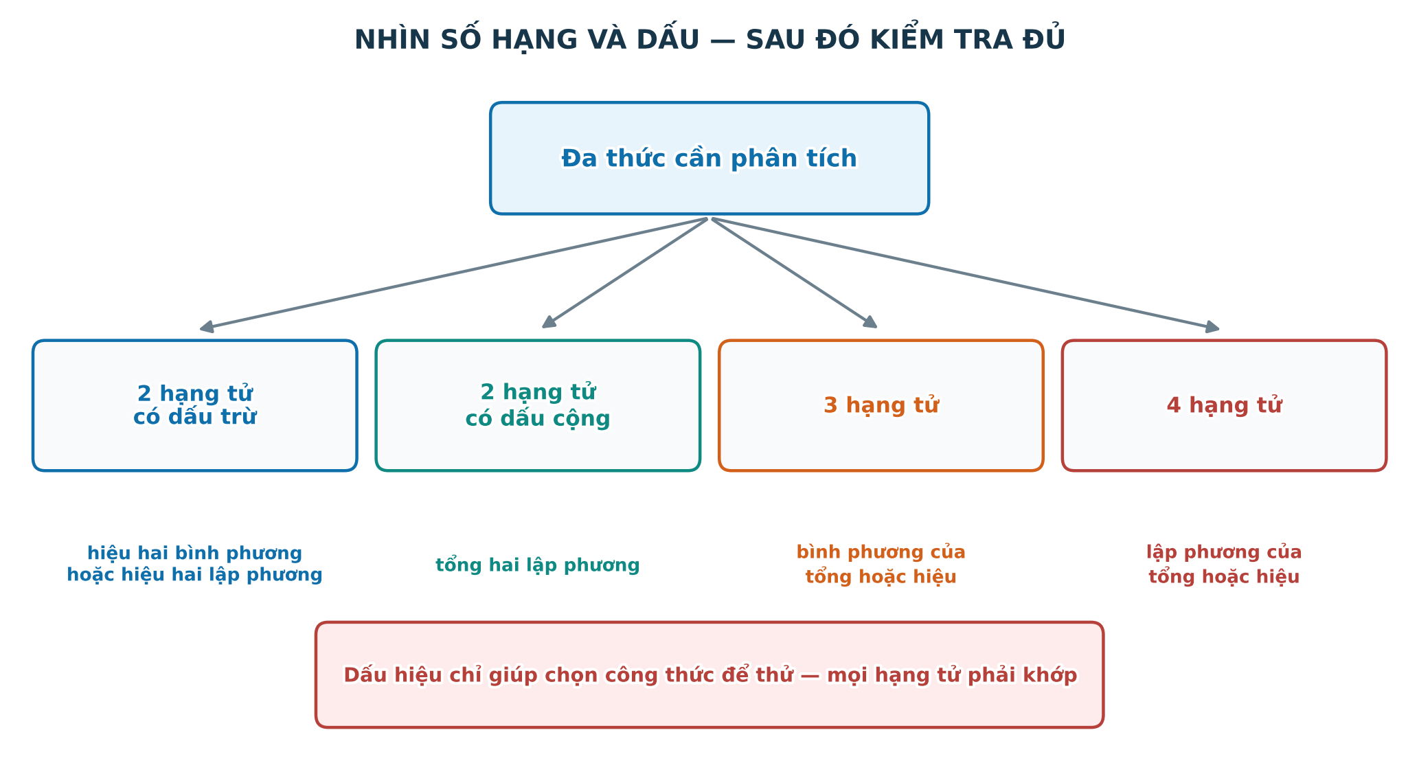 Sơ đồ nhận dạng hằng đẳng thức theo số hạng và dấu