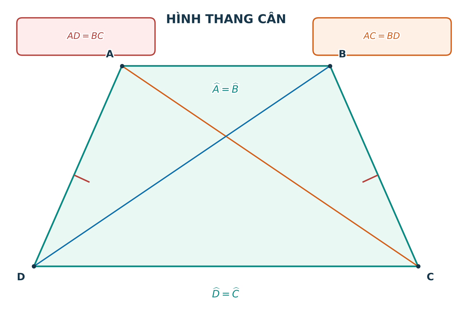 Các tính chất của hình thang cân ABCD