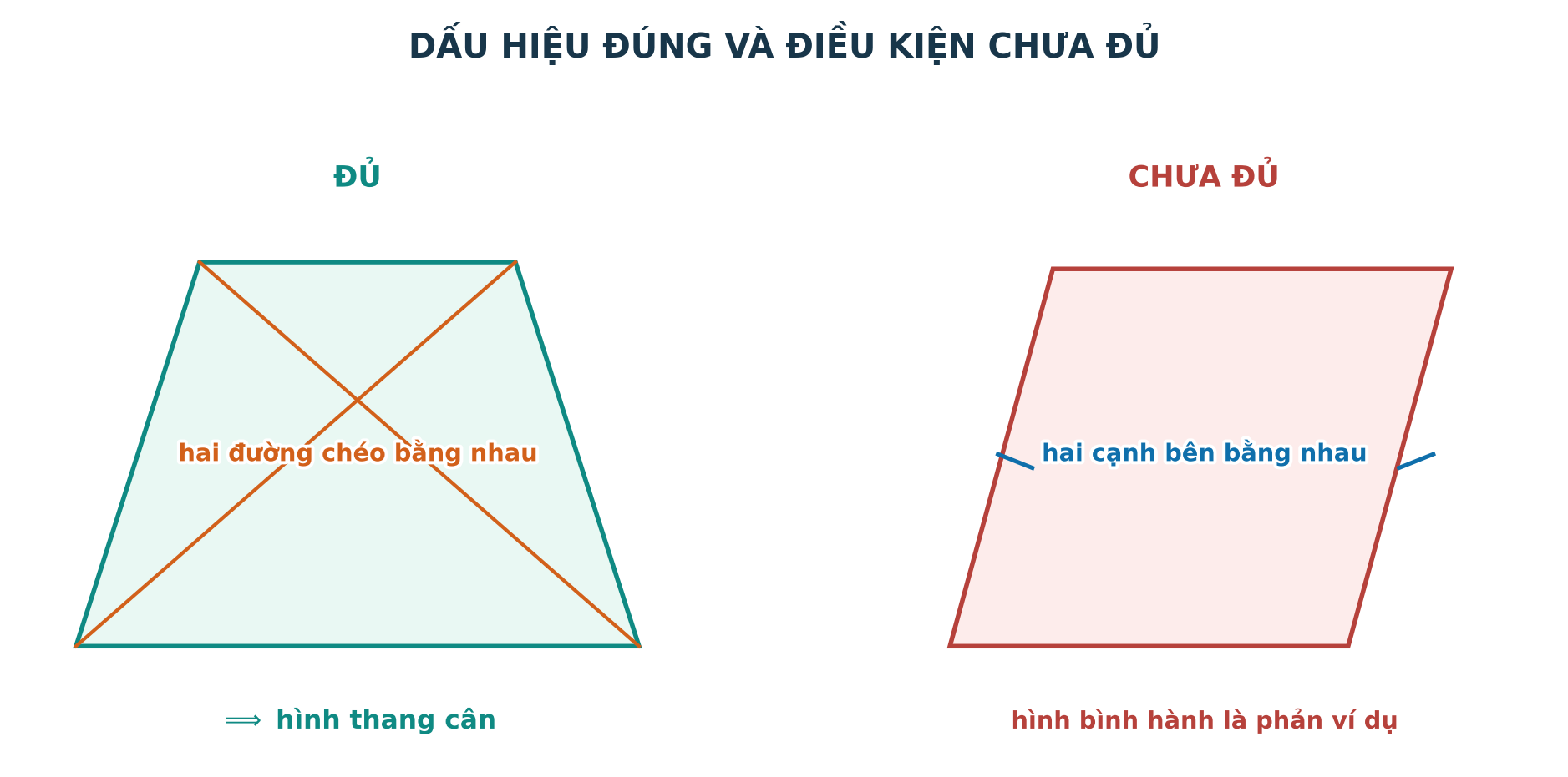 Phân biệt dấu hiệu đúng và điều kiện chưa đủ của hình thang cân