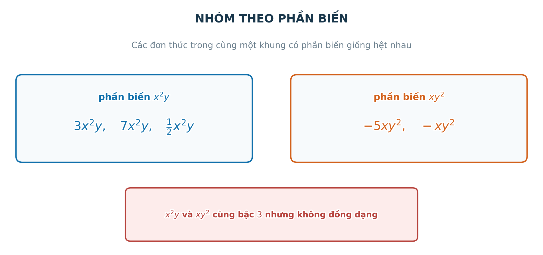 Sơ đồ ghép các đơn thức có cùng phần biến