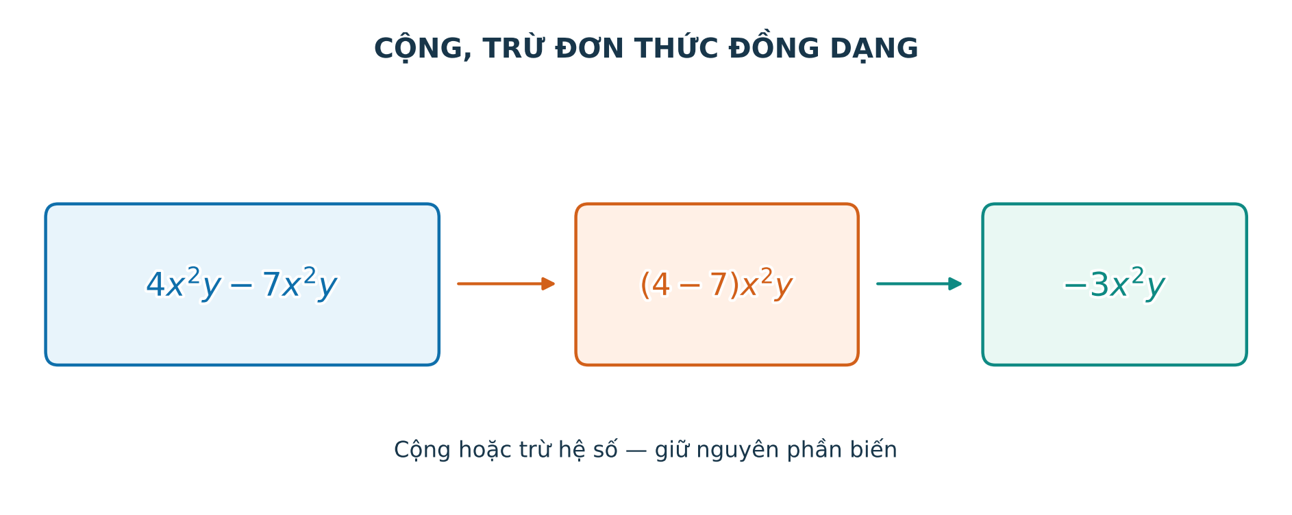 Sơ đồ trừ hai đơn thức đồng dạng bằng cách trừ hệ số và giữ phần biến