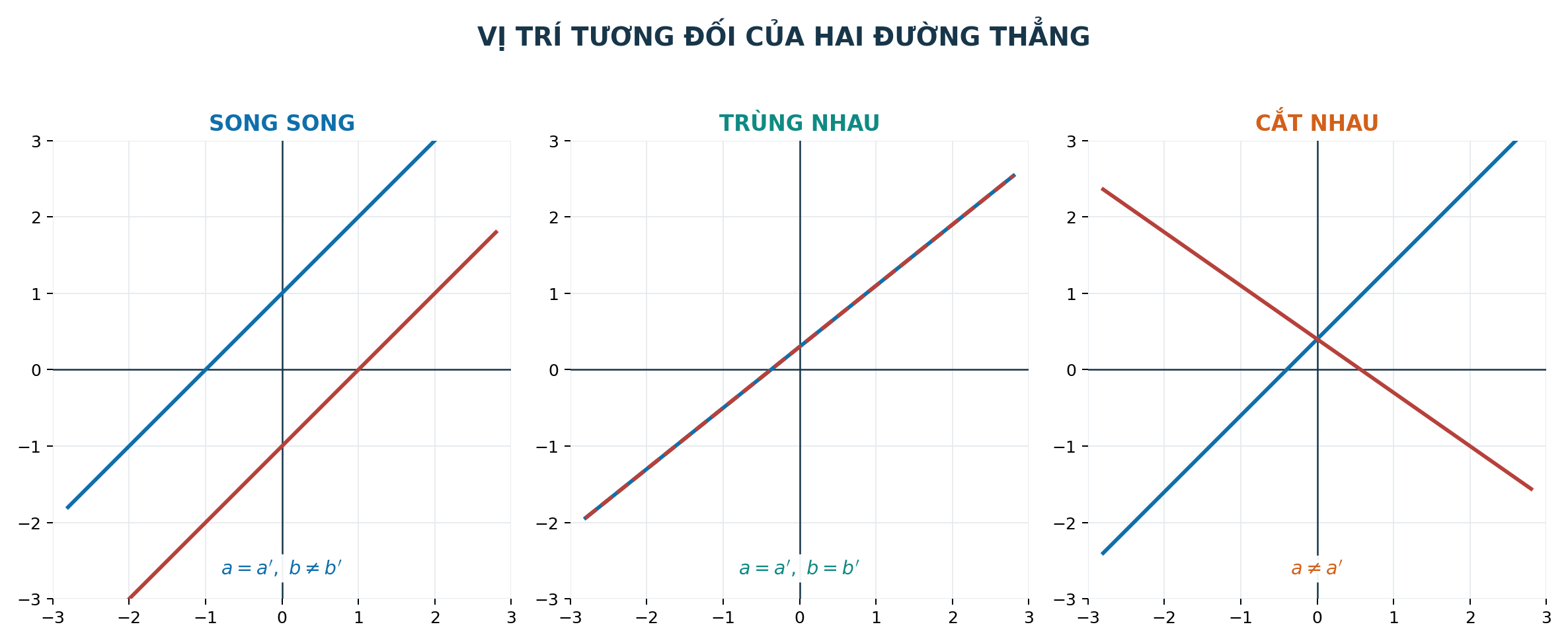 Ba vị trí tương đối của hai đường thẳng