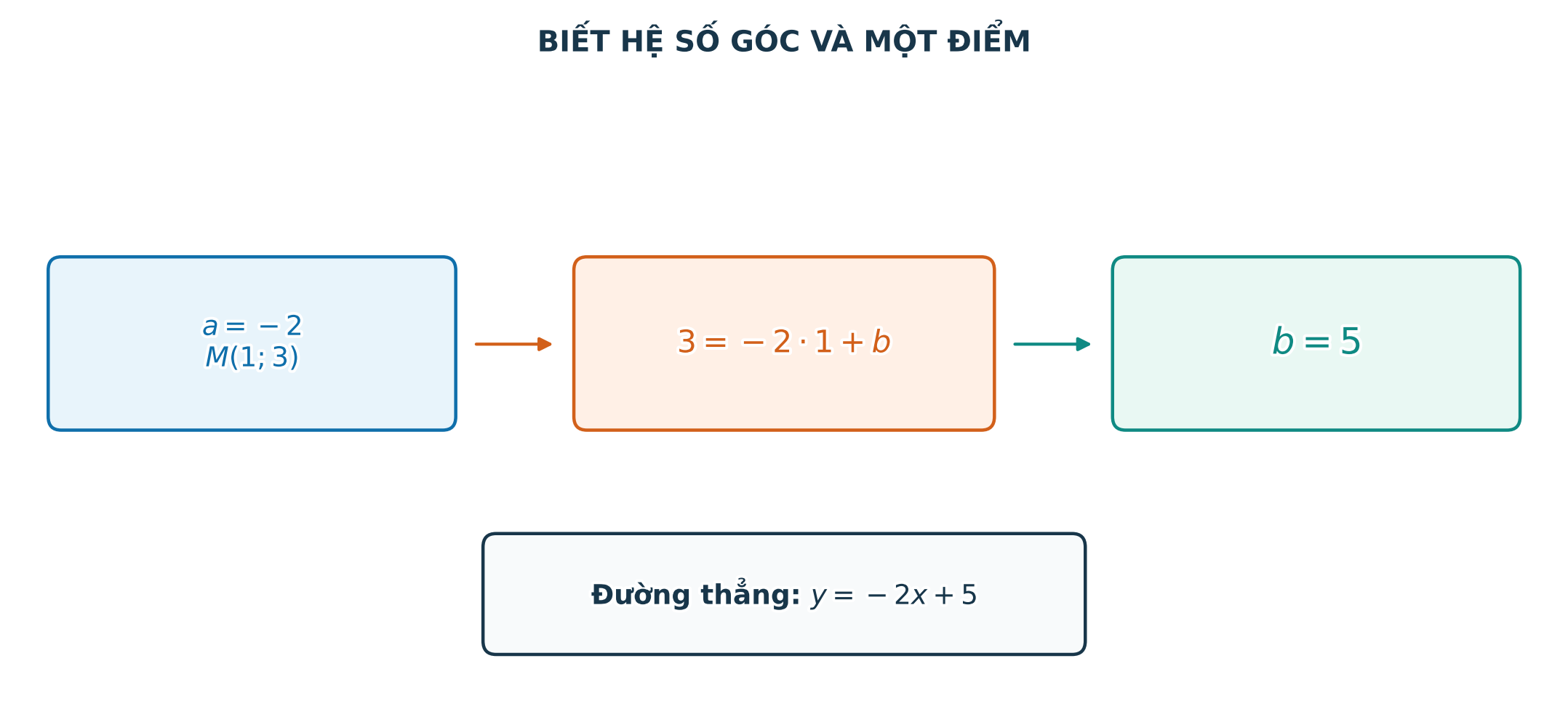 Tìm đường thẳng khi biết hệ số góc và một điểm