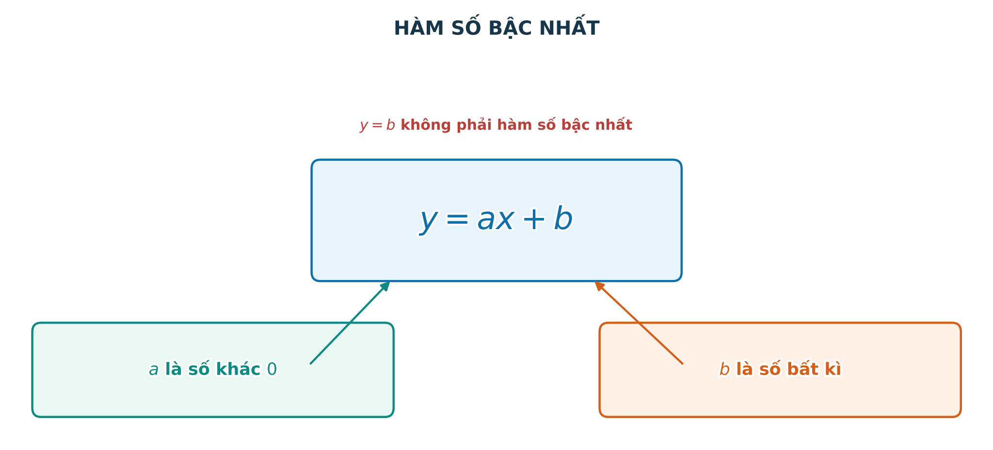 Cấu tạo công thức hàm số bậc nhất
