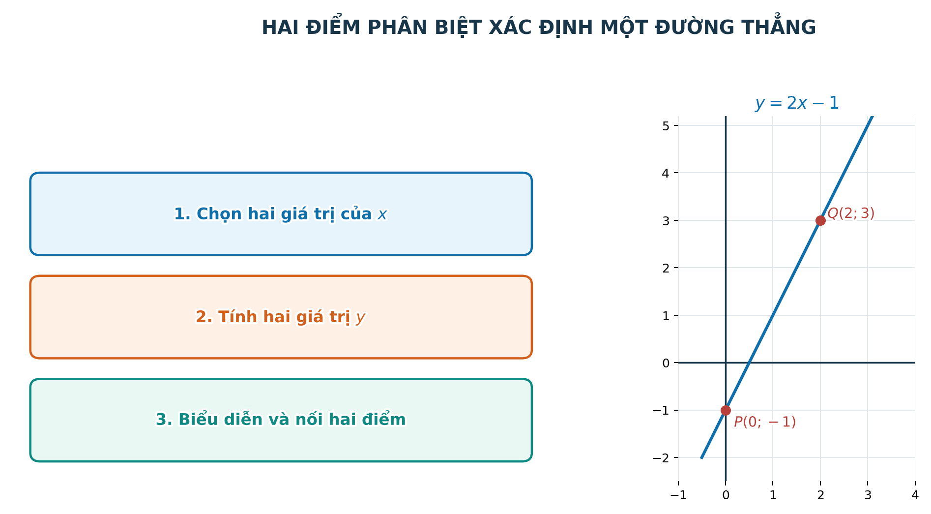 Vẽ đồ thị hàm số bậc nhất qua hai điểm phân biệt