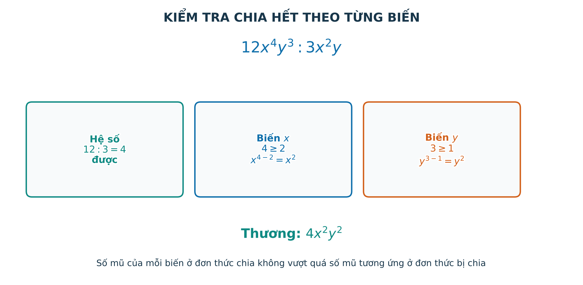 Bảng kiểm tra hệ số và số mũ của từng biến khi chia hai đơn thức