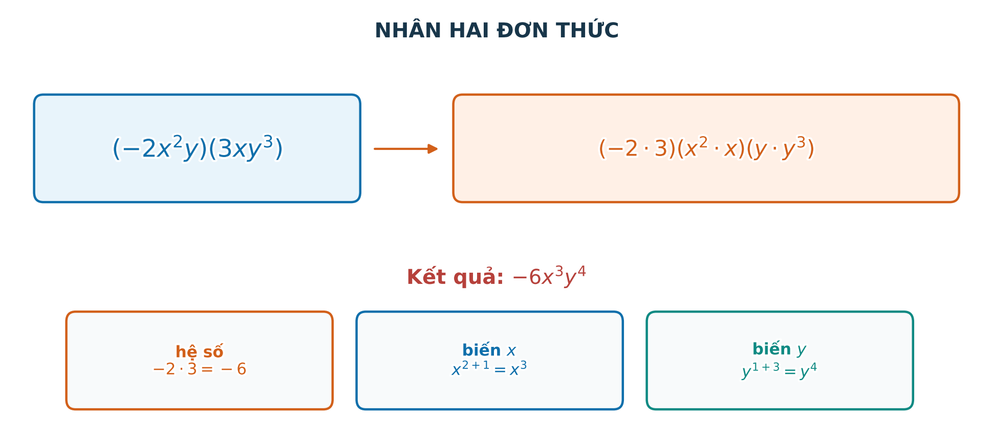 Sơ đồ nhân hệ số và từng biến khi nhân hai đơn thức