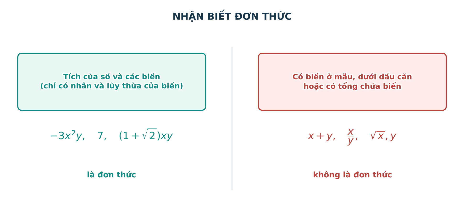 Sơ đồ phân biệt đơn thức với biểu thức không phải đơn thức