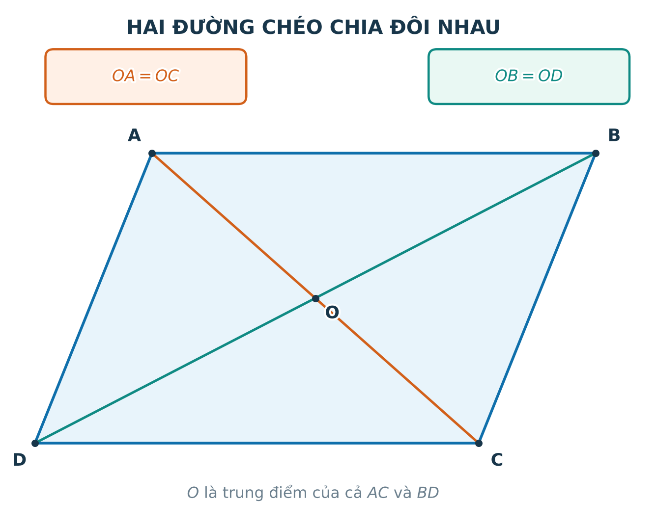 Hai đường chéo của hình bình hành cắt nhau tại O