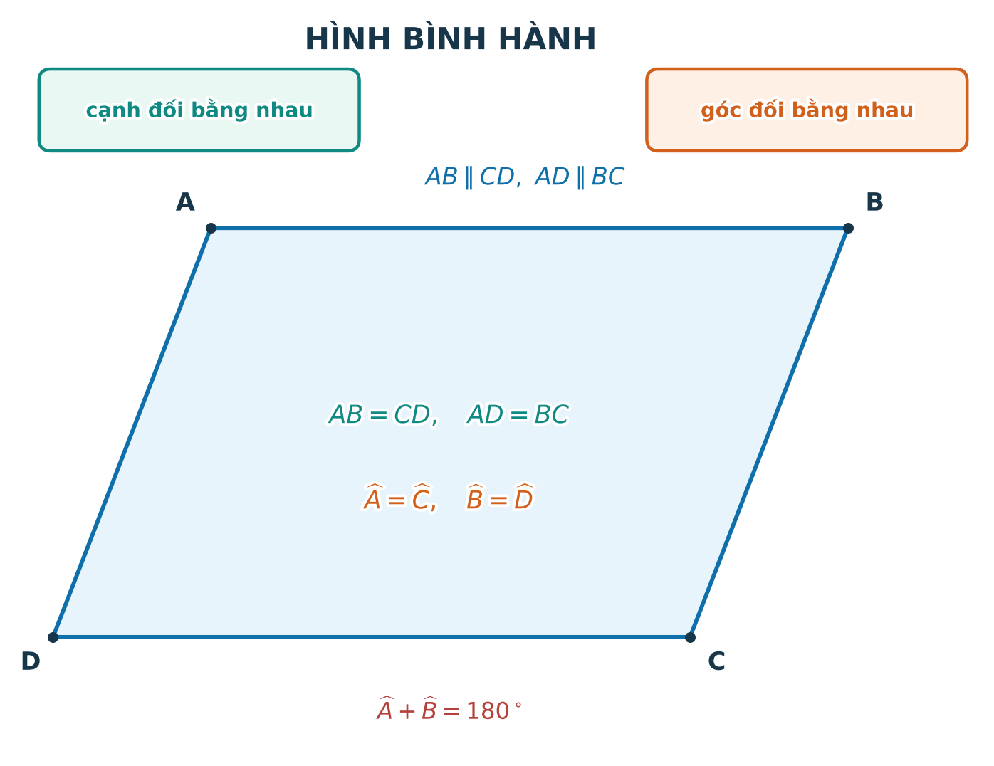 Các cặp cạnh và góc bằng nhau của hình bình hành