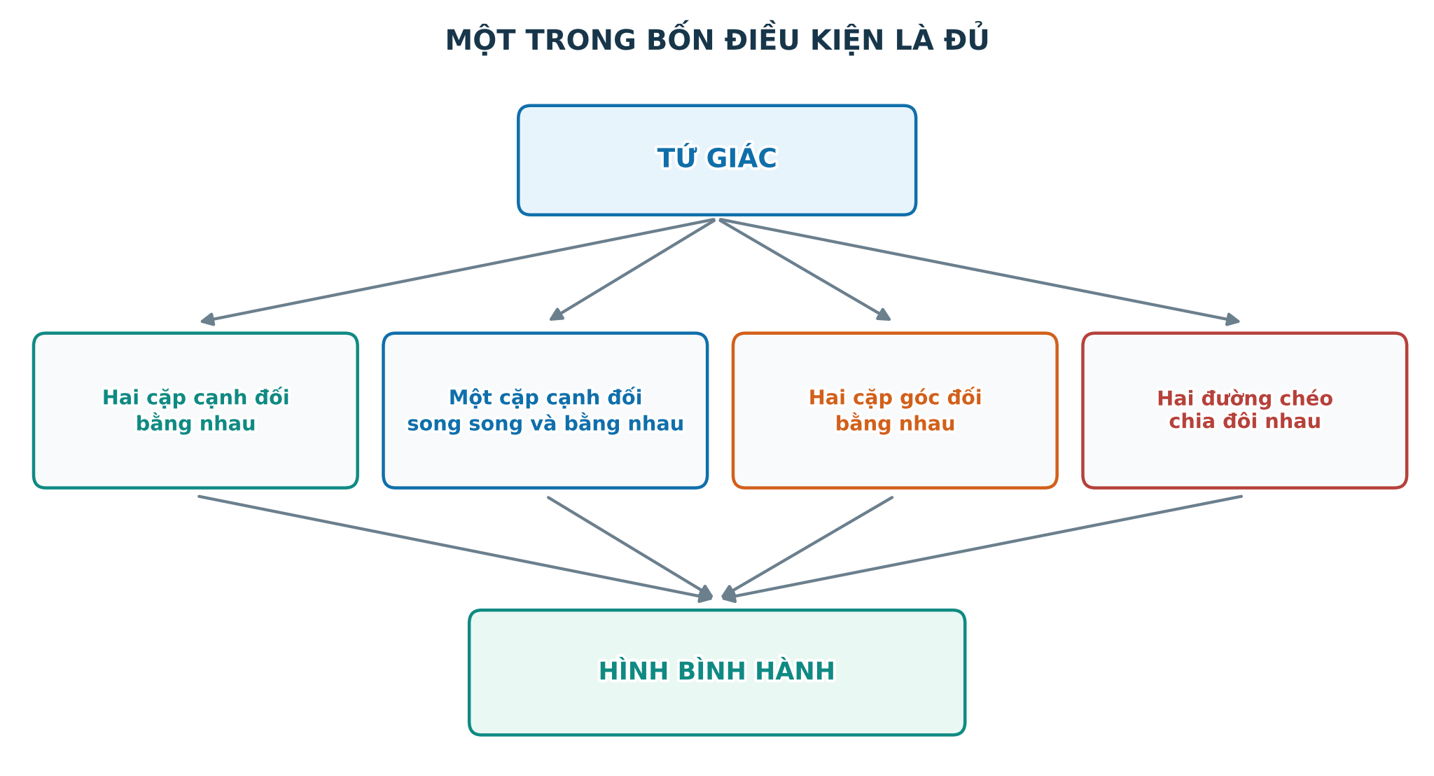 Bốn dấu hiệu nhận biết hình bình hành
