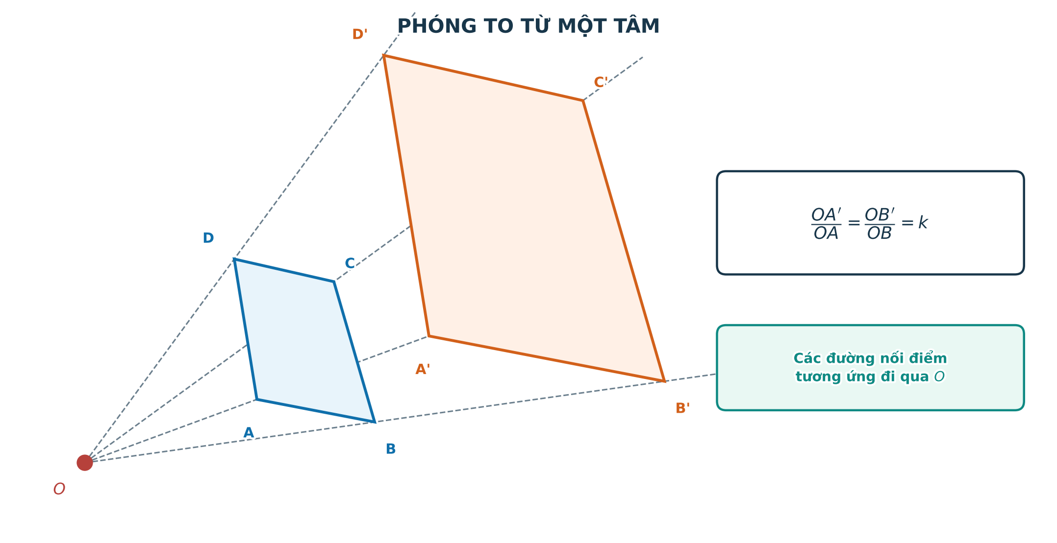 Phóng to một hình từ tâm đồng dạng phối cảnh