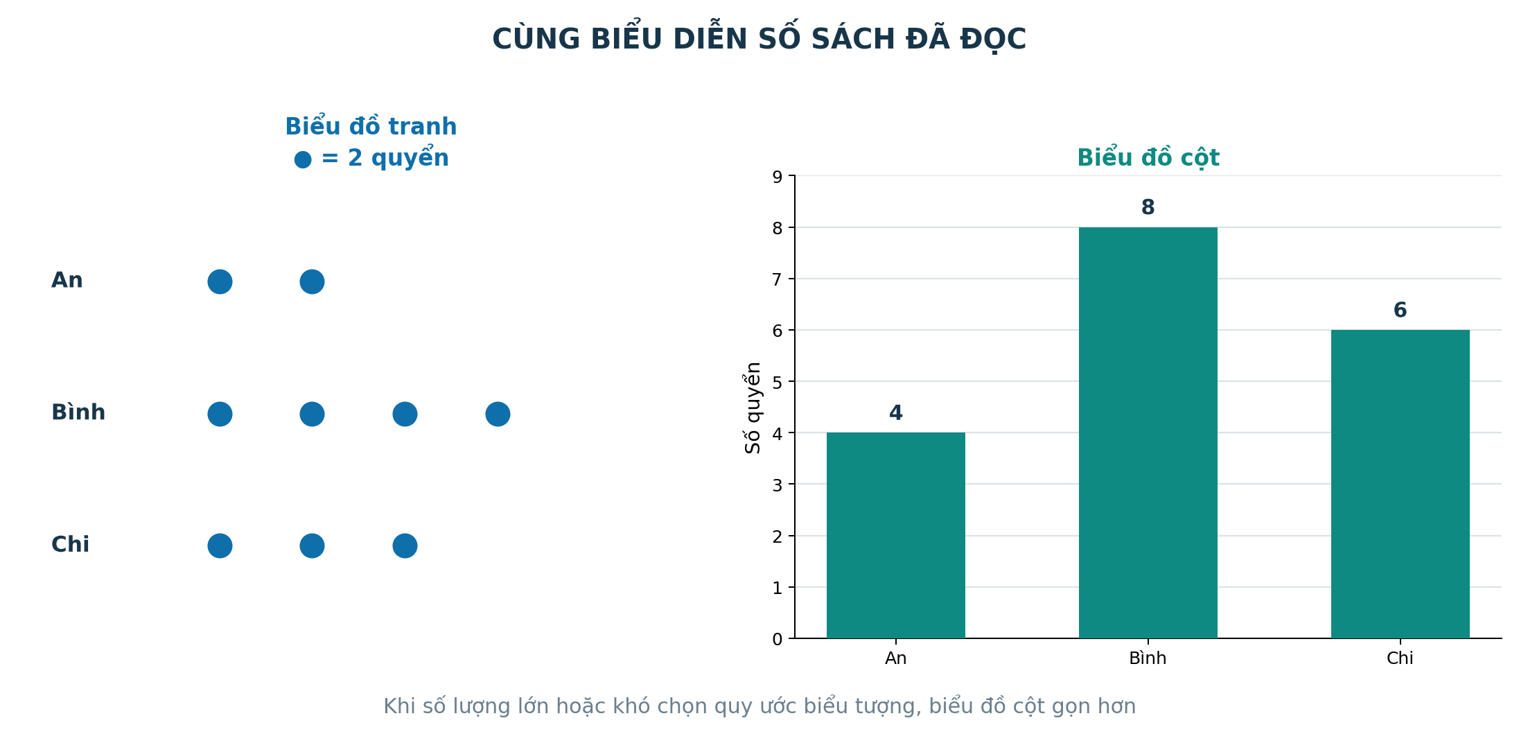 So sánh biểu đồ tranh và biểu đồ cột cho dữ liệu số lượng