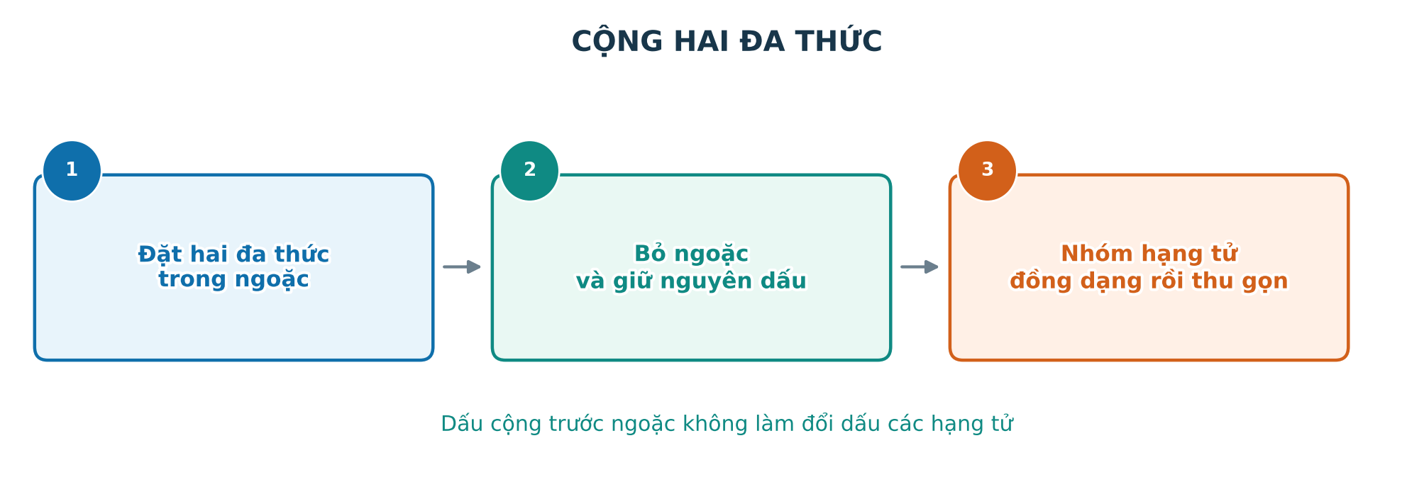 Quy trình ba bước cộng hai đa thức