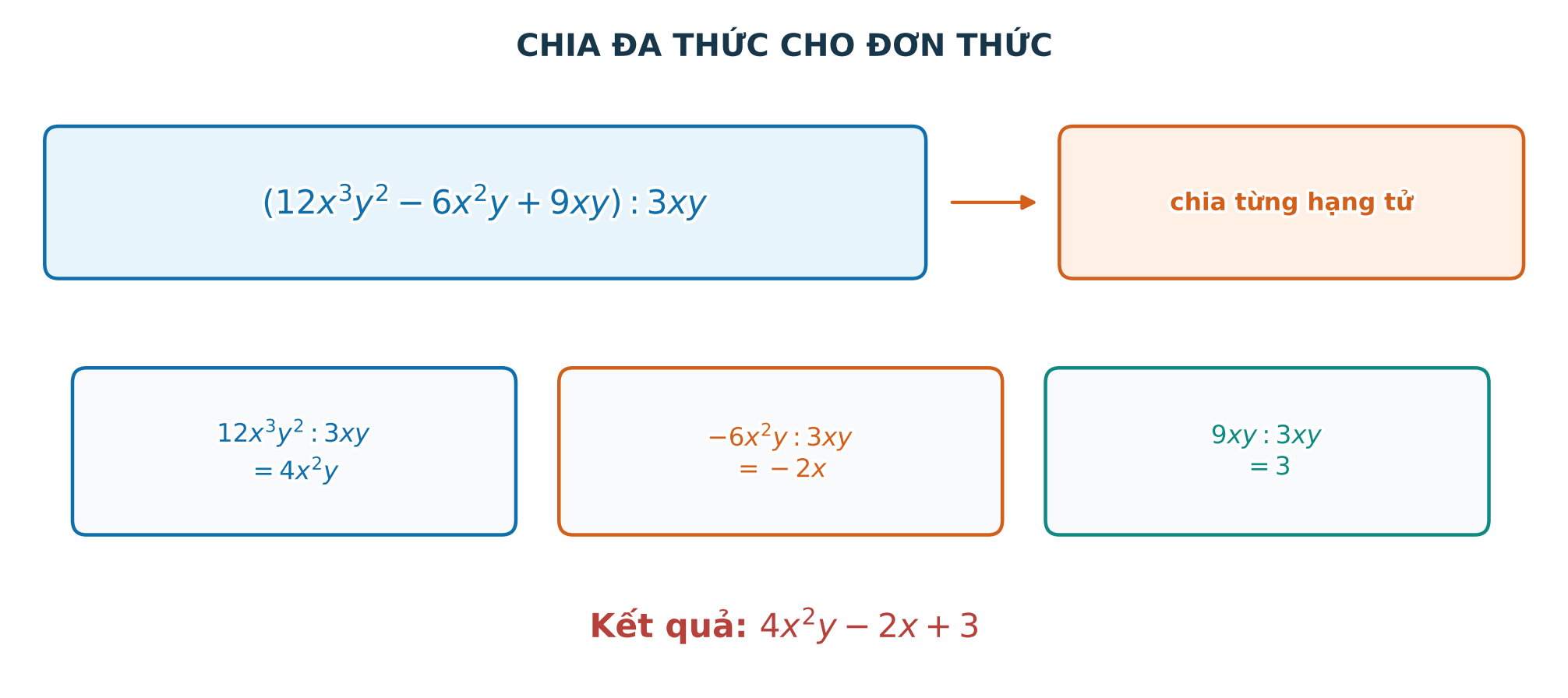 Sơ đồ chia từng hạng tử của đa thức cho đơn thức ba x y