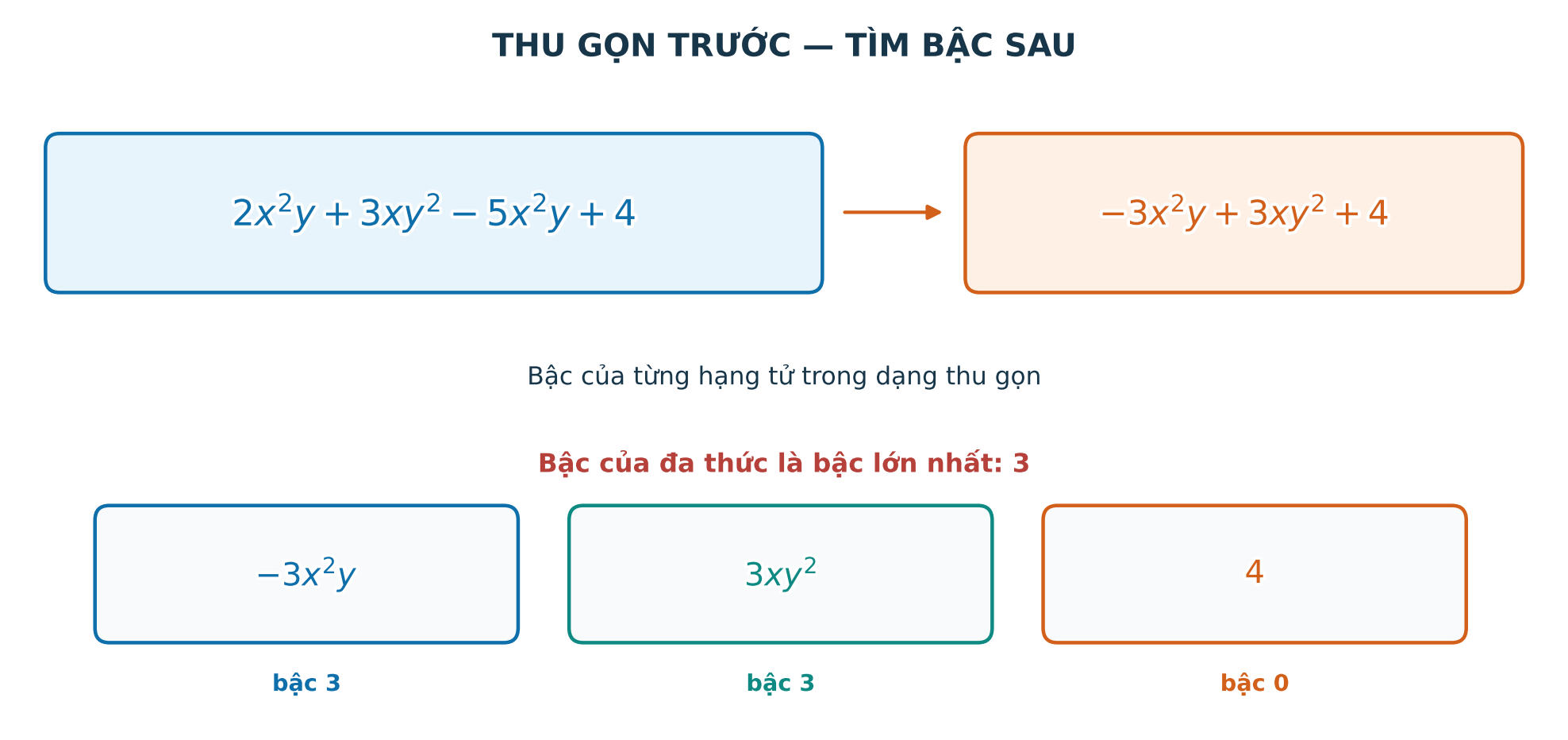 Sơ đồ thu gọn đa thức rồi xác định bậc lớn nhất của các hạng tử còn lại
