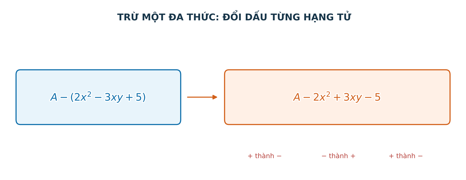 Hình minh họa đổi dấu từng hạng tử khi trừ một đa thức