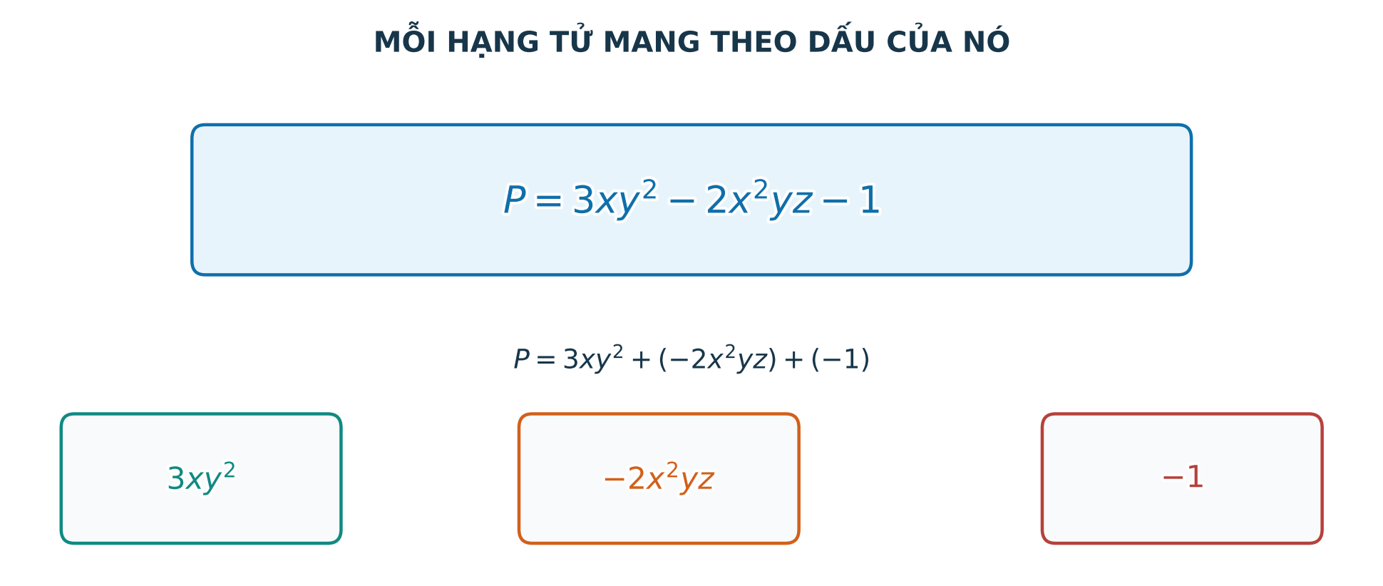 Hình tách đa thức ba x y bình trừ hai x bình y z trừ một thành ba hạng tử có dấu