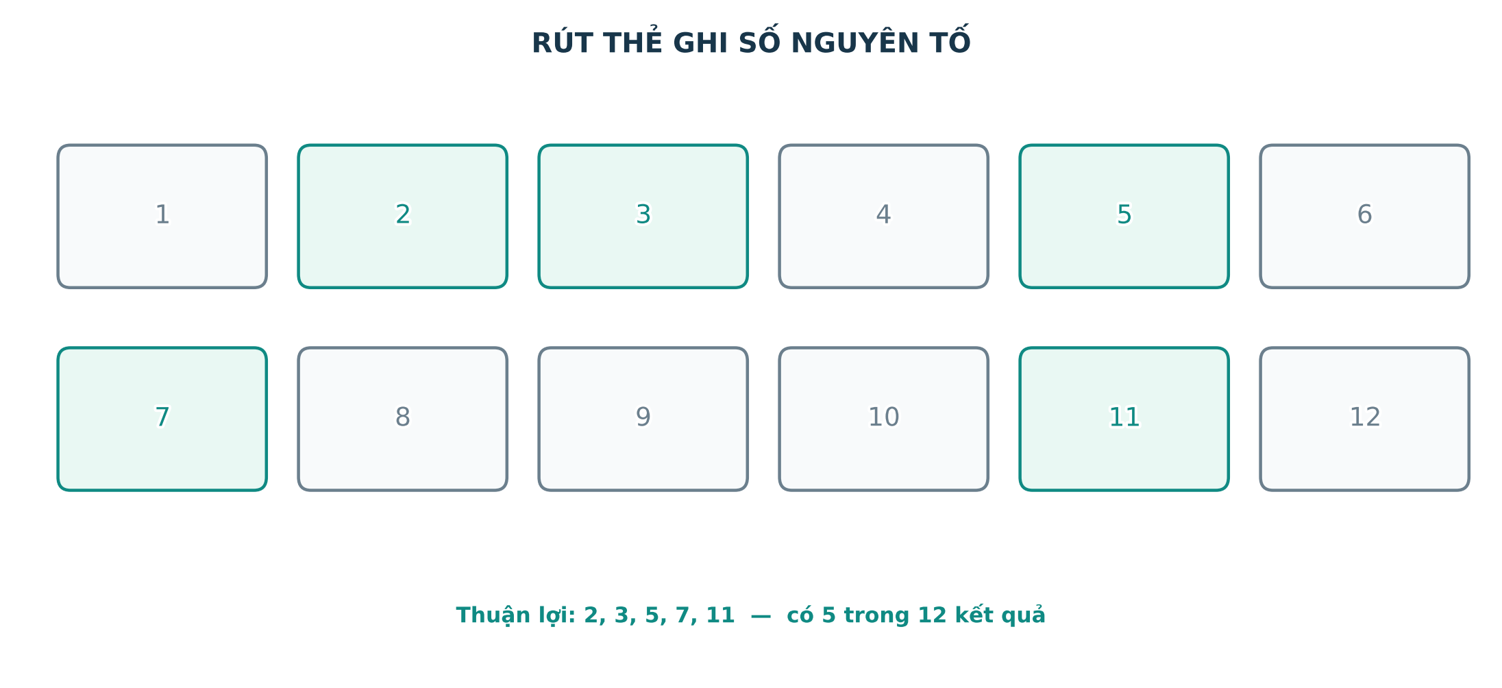 Mười hai tấm thẻ và năm kết quả thuận lợi là số nguyên tố