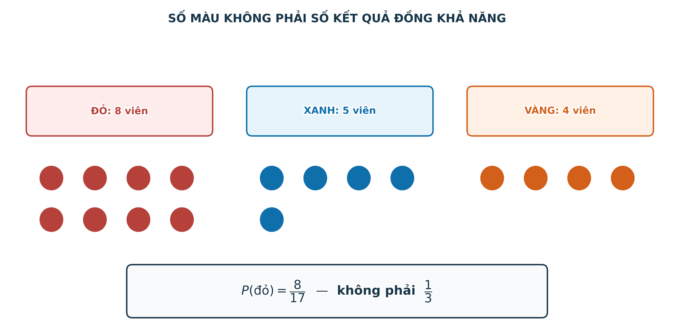 Ba màu không đồng nghĩa với ba kết quả đồng khả năng