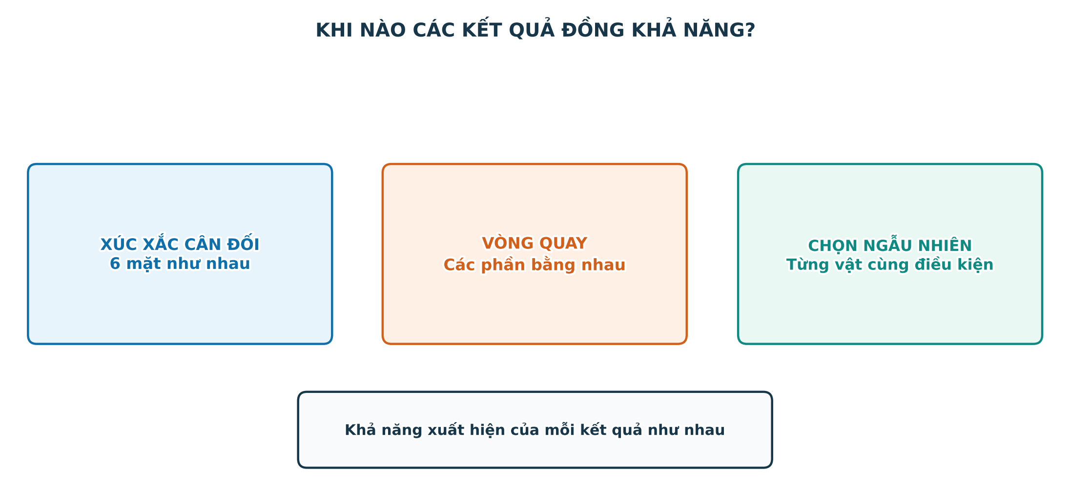 Các mô hình tạo ra những kết quả đồng khả năng