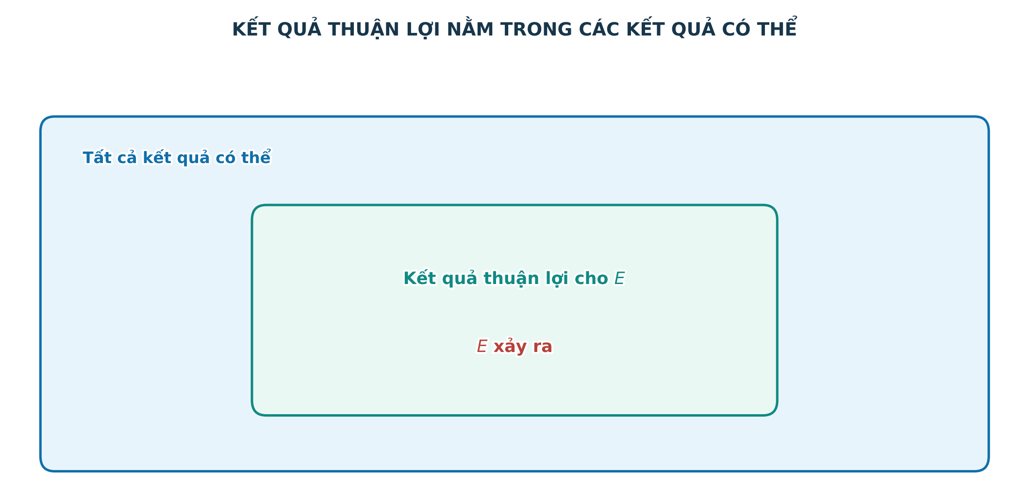Các kết quả thuận lợi nằm trong tập các kết quả có thể