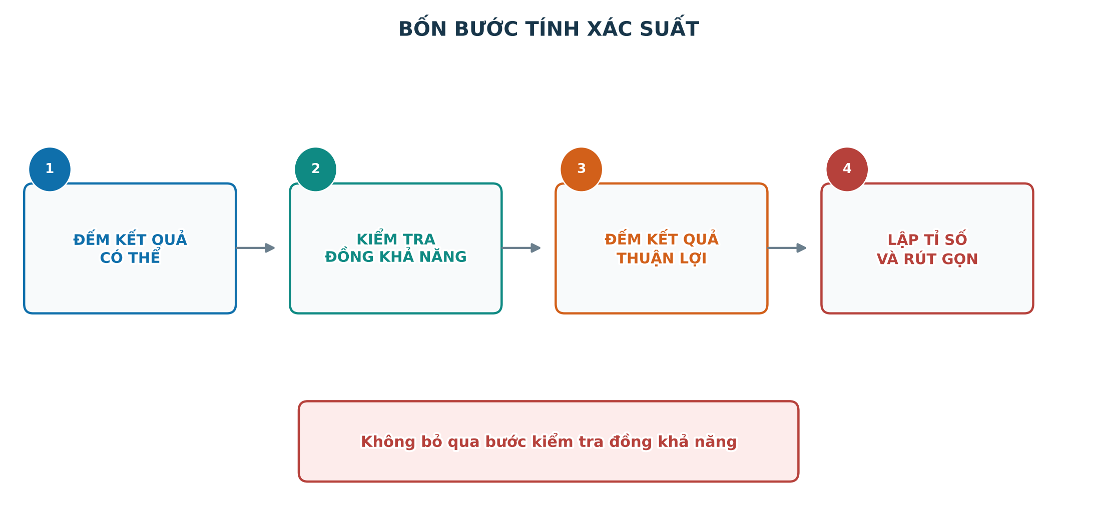 Bốn bước tính xác suất bằng tỉ số