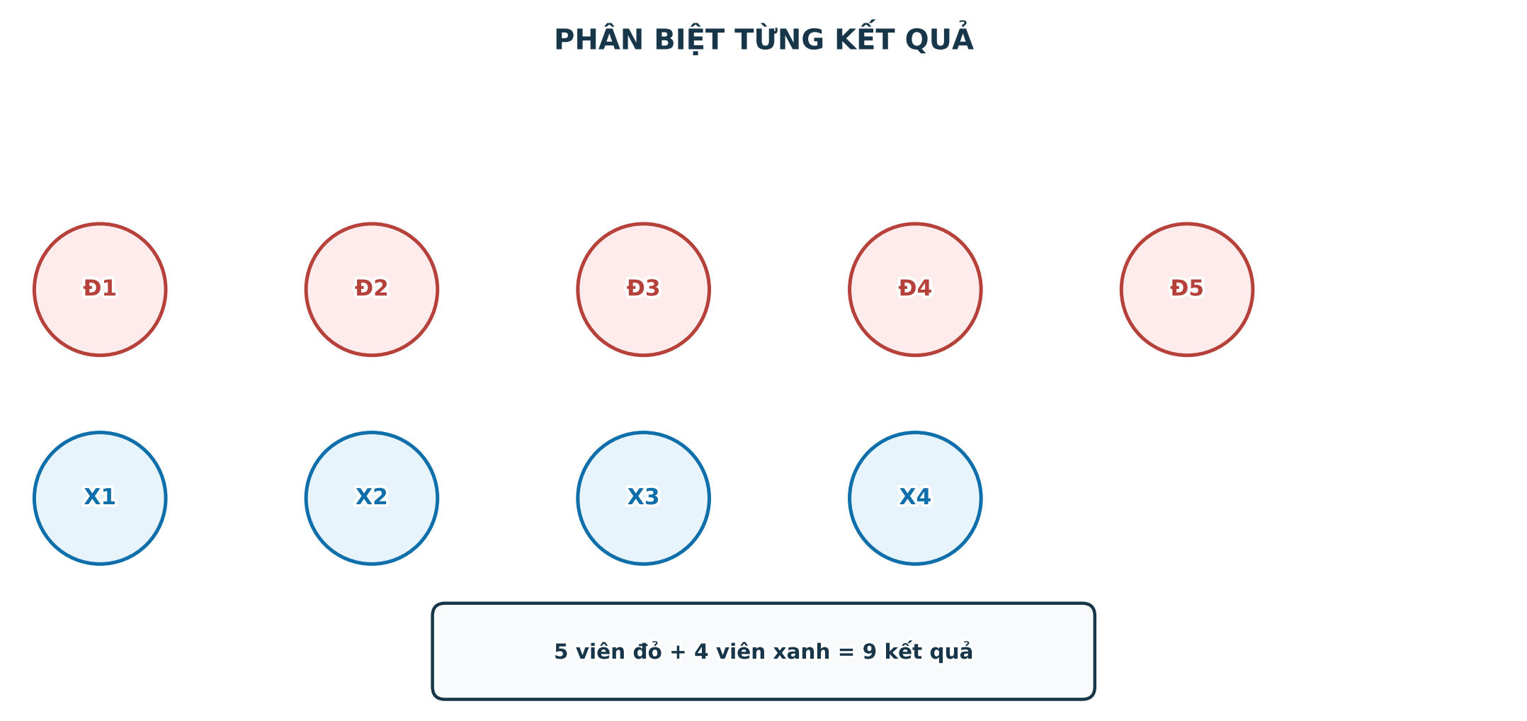 Đánh số từng vật để phân biệt các kết quả có thể