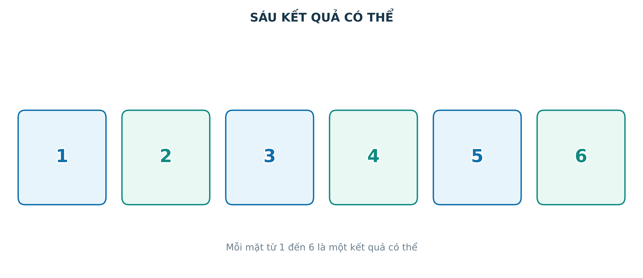 Sáu kết quả có thể khi gieo một con xúc xắc