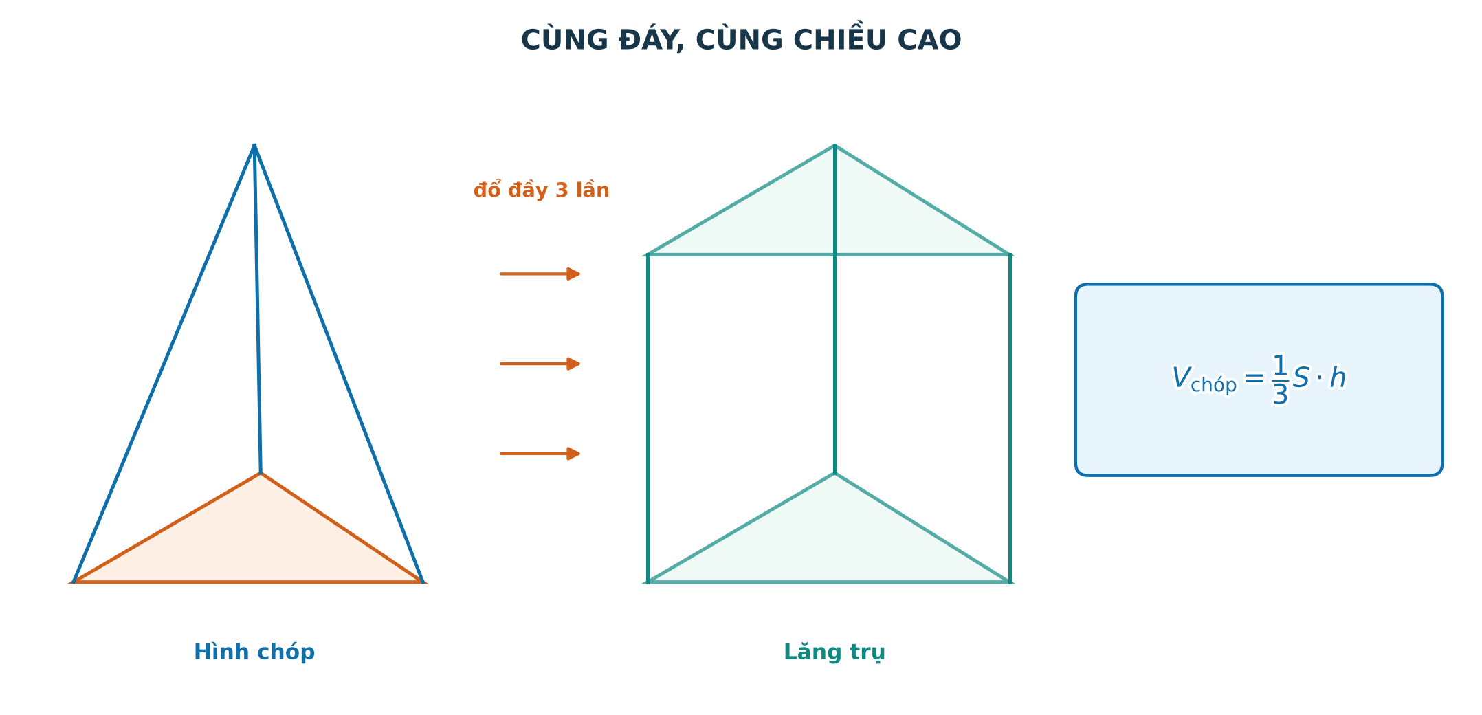 Thể tích hình chóp bằng một phần ba thể tích lăng trụ cùng đáy và chiều cao