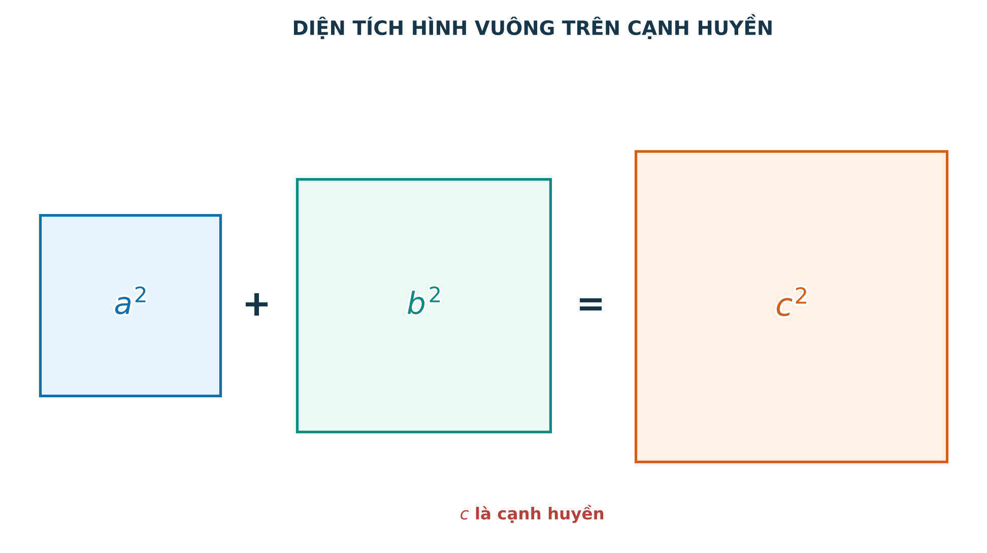 Minh họa định lí Pythagore bằng diện tích các hình vuông