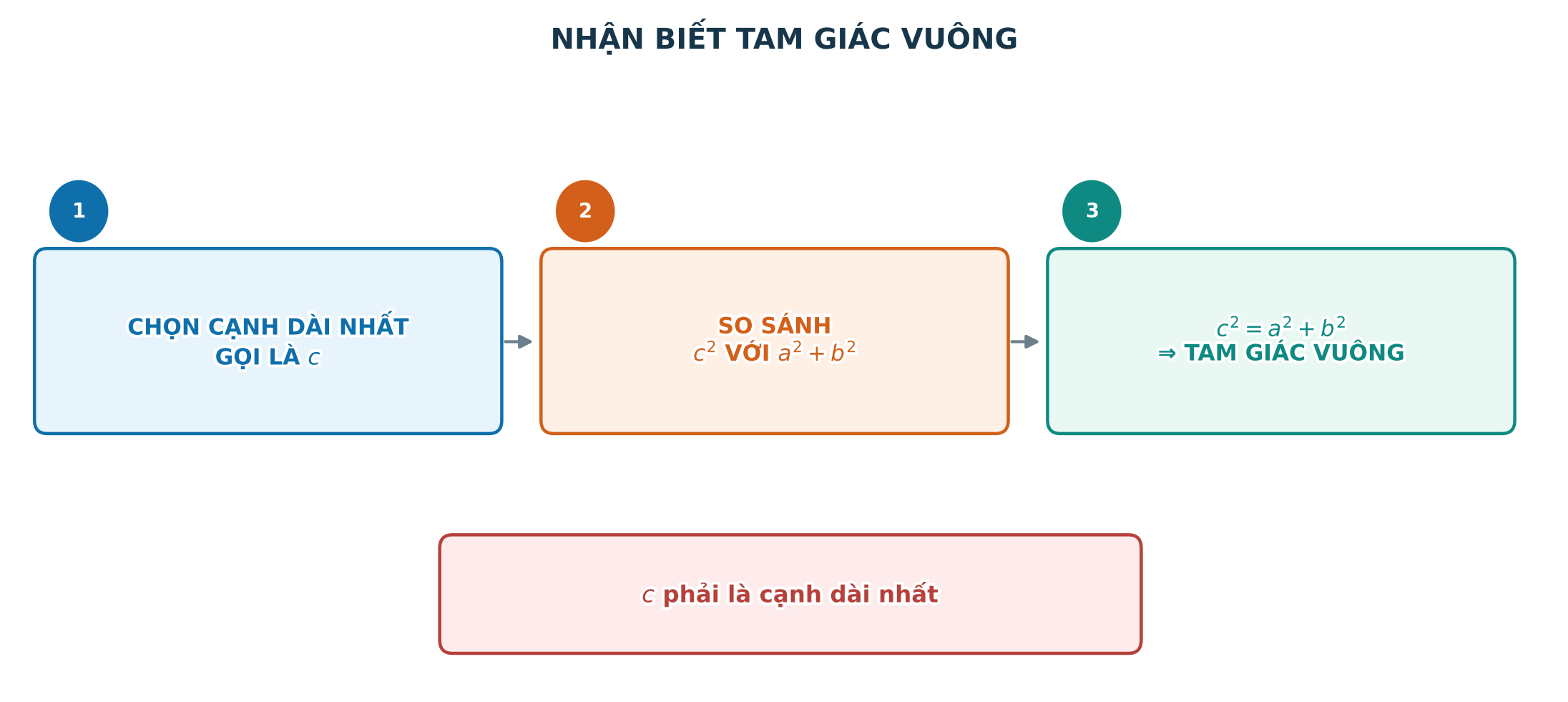 Ba bước dùng định lí Pythagore đảo
