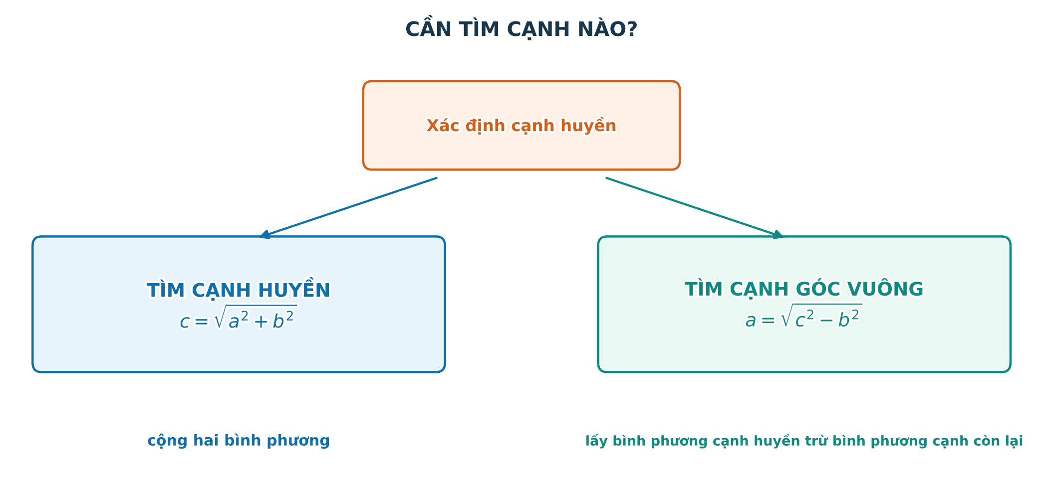 Chọn phép tính theo cạnh cần tìm trong tam giác vuông
