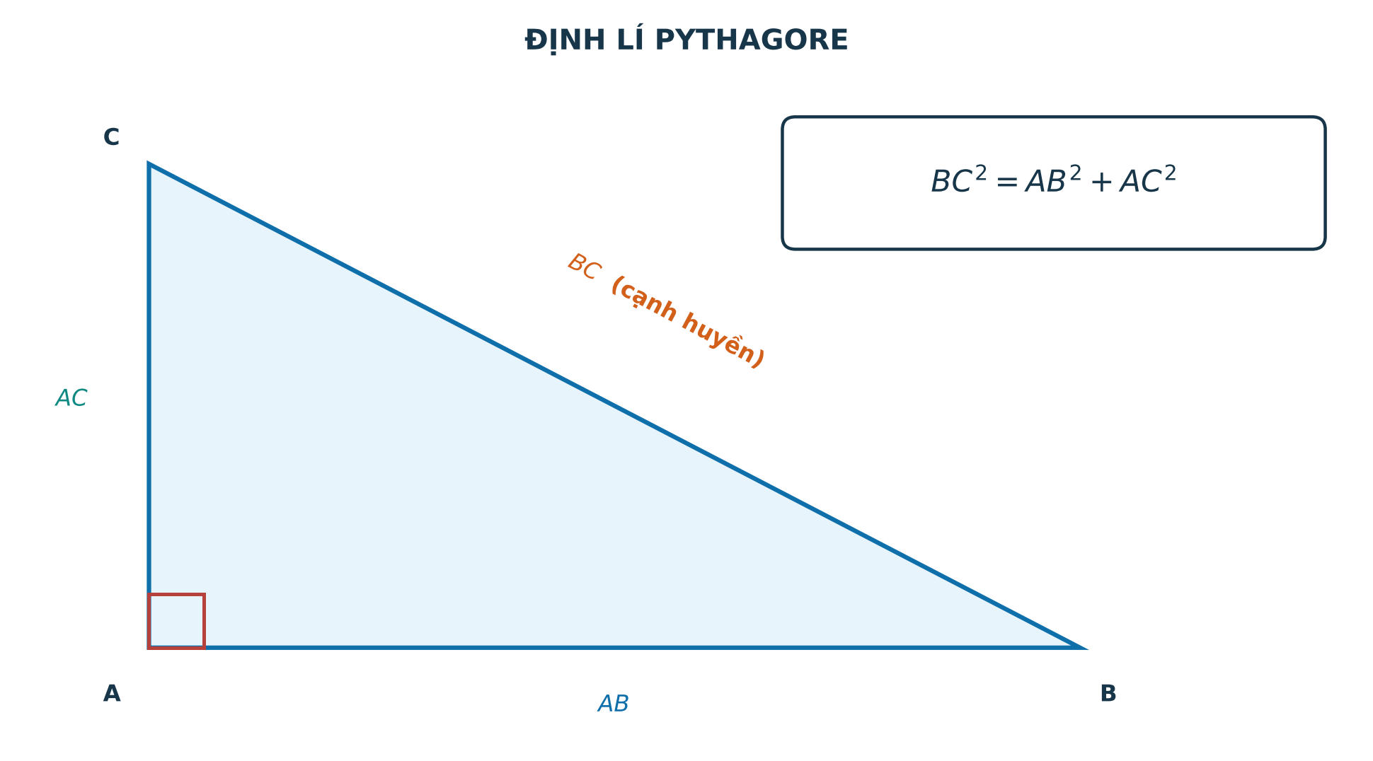 Định lí Pythagore trong tam giác vuông