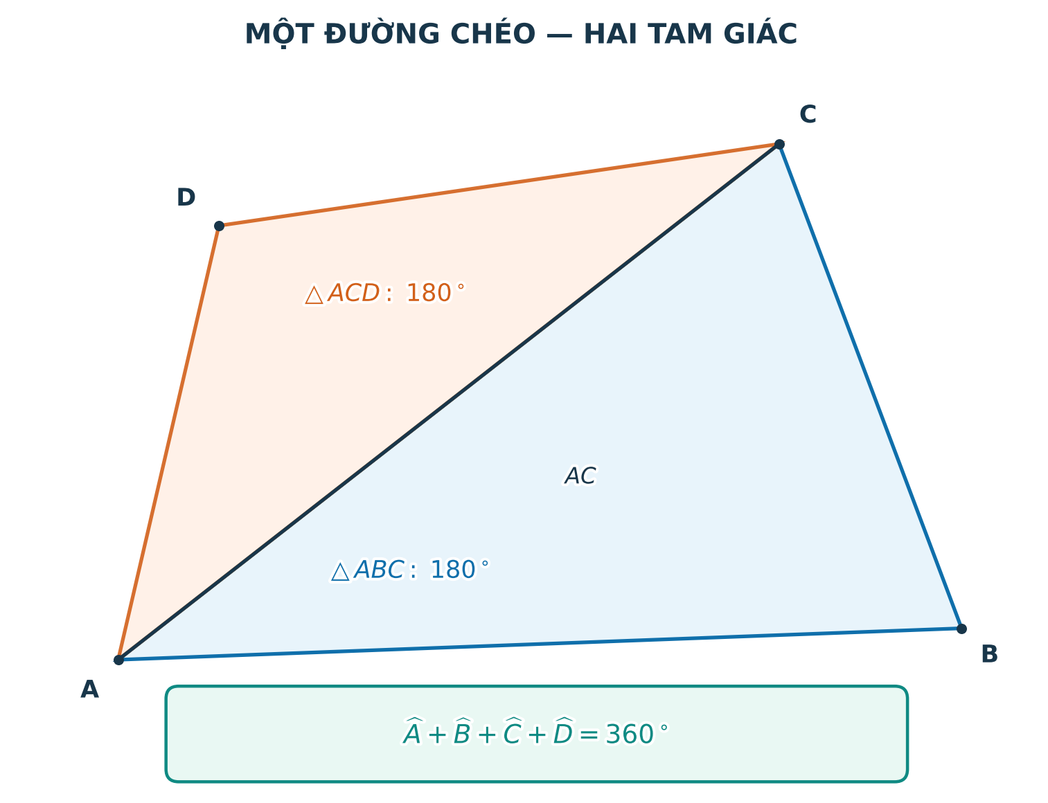 Đường chéo AC chia tứ giác thành hai tam giác