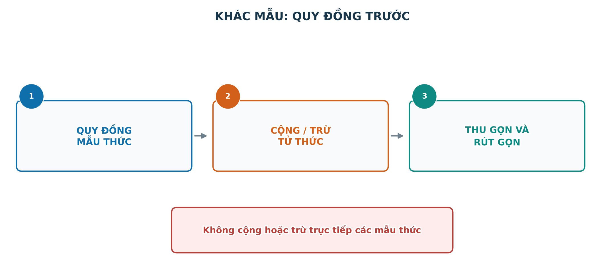 Quy trình cộng trừ các phân thức khác mẫu