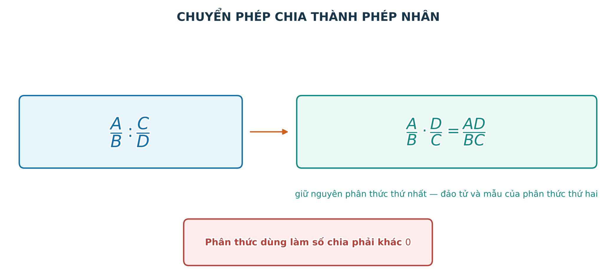 Chuyển phép chia phân thức thành phép nhân