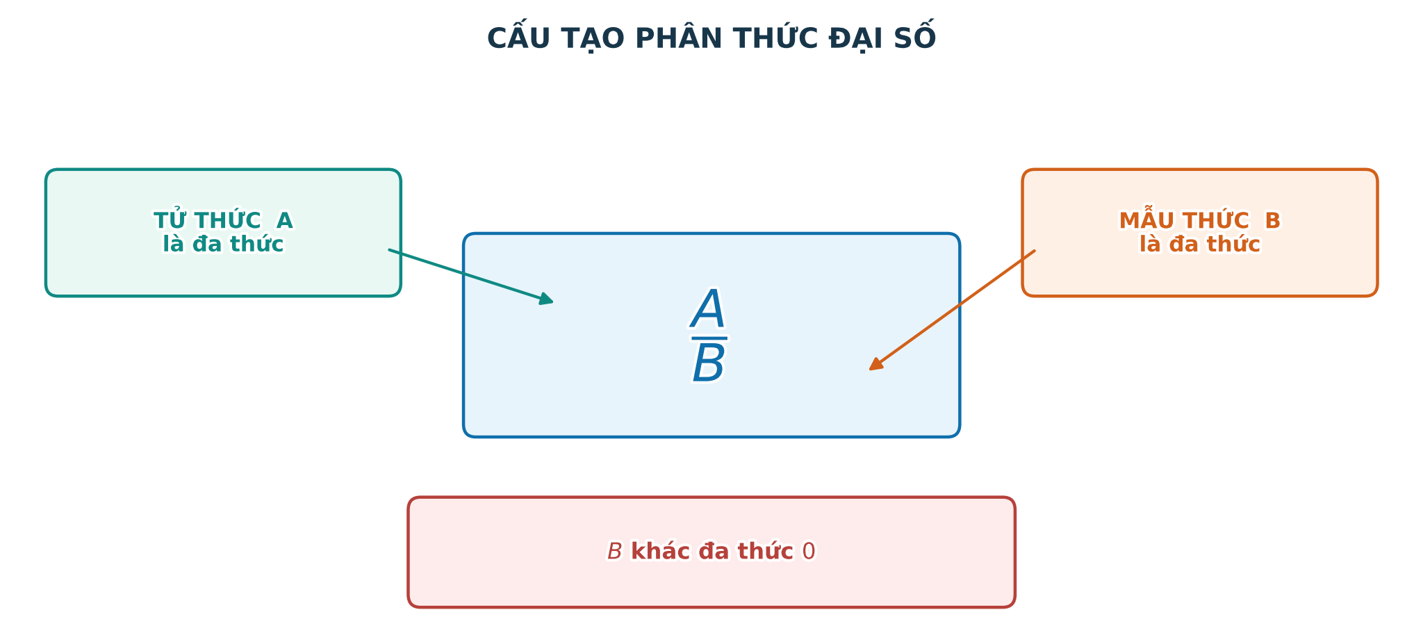 Cấu tạo của một phân thức đại số