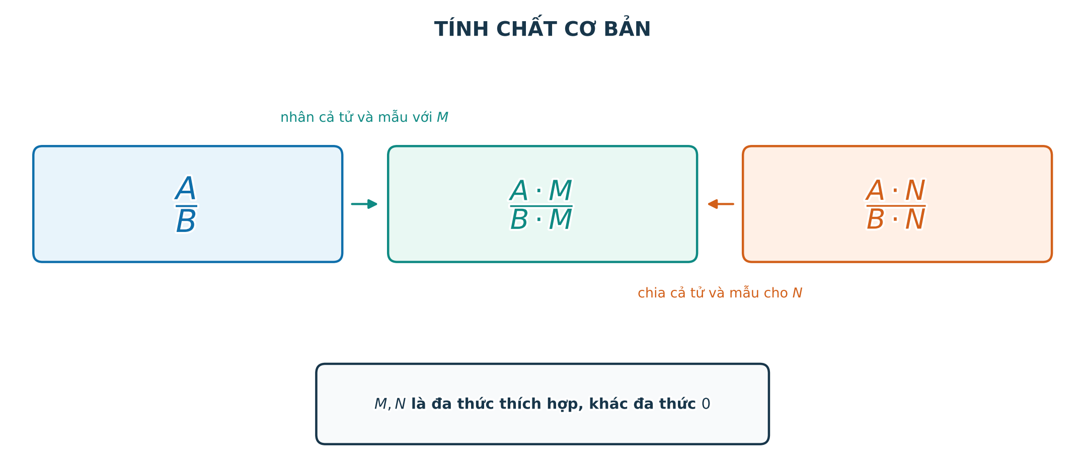 Tính chất cơ bản của phân thức đại số
