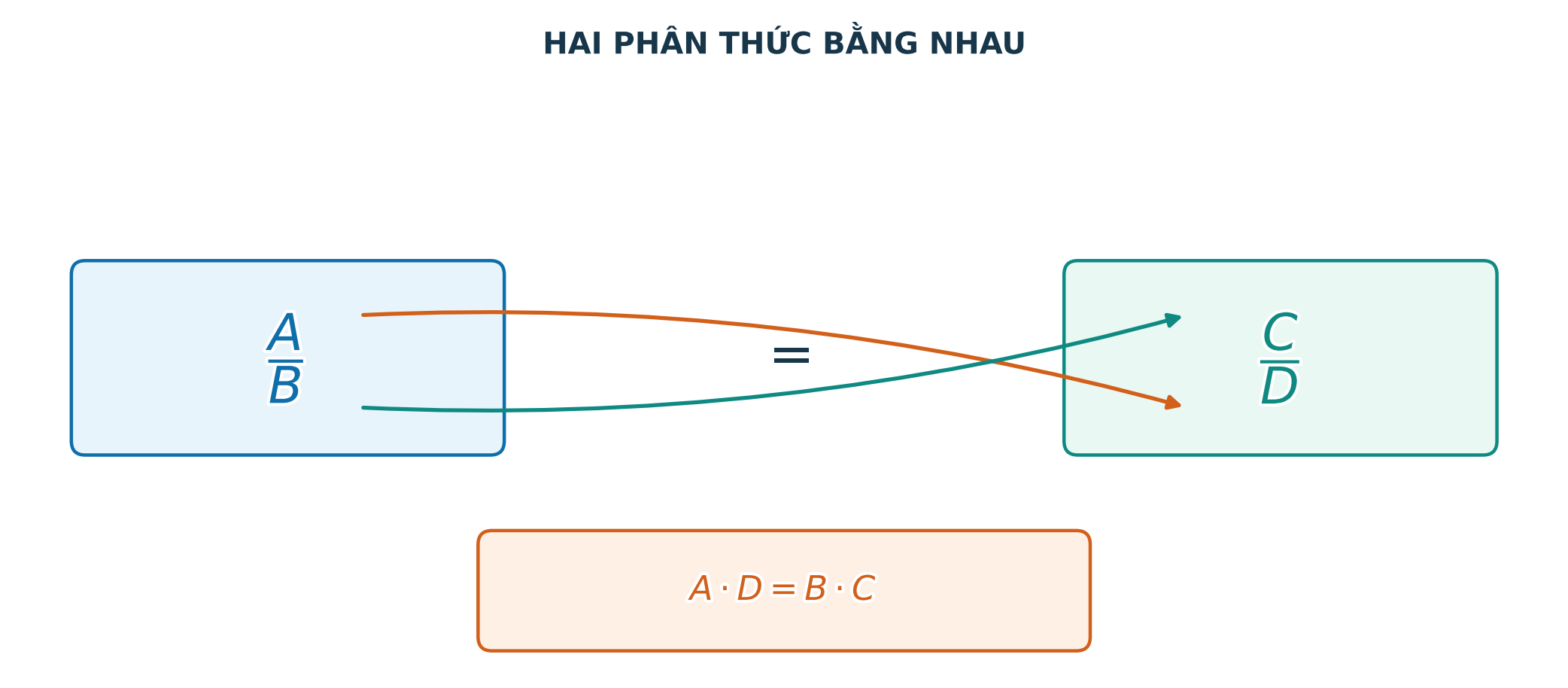 Kiểm tra hai phân thức bằng nhau bằng hai tích chéo